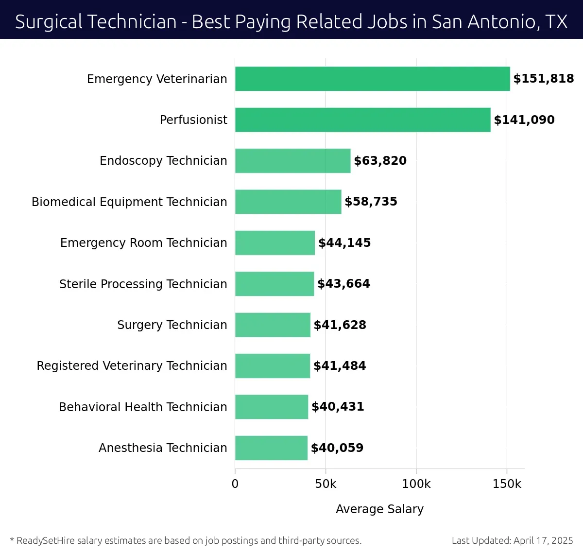 Graph displaying best paying related job salaries for Surgical Technician jobs near San Antonio, TX, highlighting Emergency Veterinarian with the highest at $151,818 and Anesthesia Technician with the lowest at $40,059.