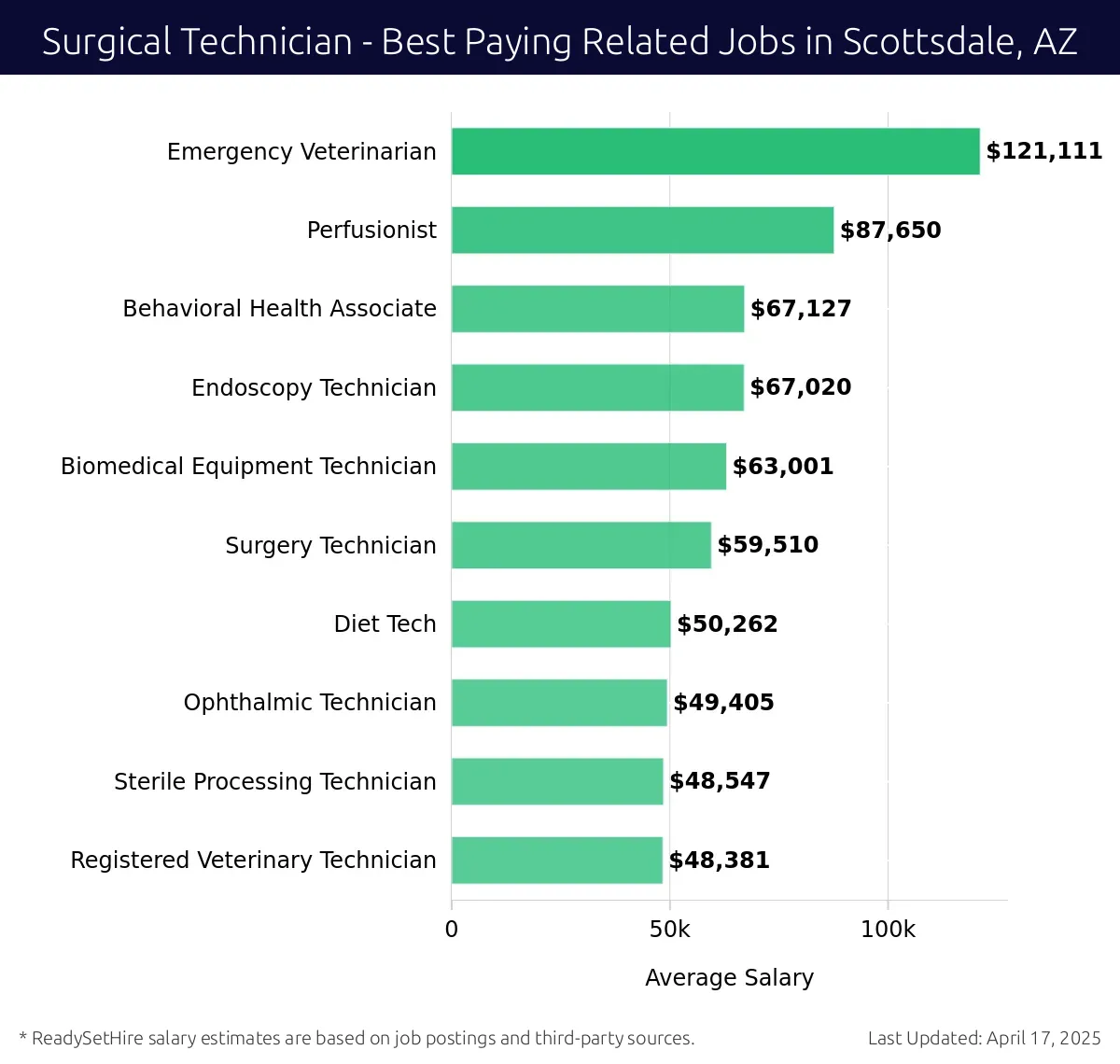 Graph displaying best paying related job salaries for Surgical Technician jobs near Scottsdale, AZ, highlighting Emergency Veterinarian with the highest at $121,111 and Registered Veterinary Technician with the lowest at $48,381.