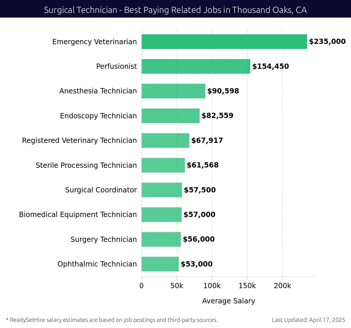 Graph displaying best paying related job salaries for Surgical Technician jobs near Thousand Oaks, CA, highlighting Emergency Veterinarian with the highest at $235,000 and Ophthalmic Technician with the lowest at $53,000.