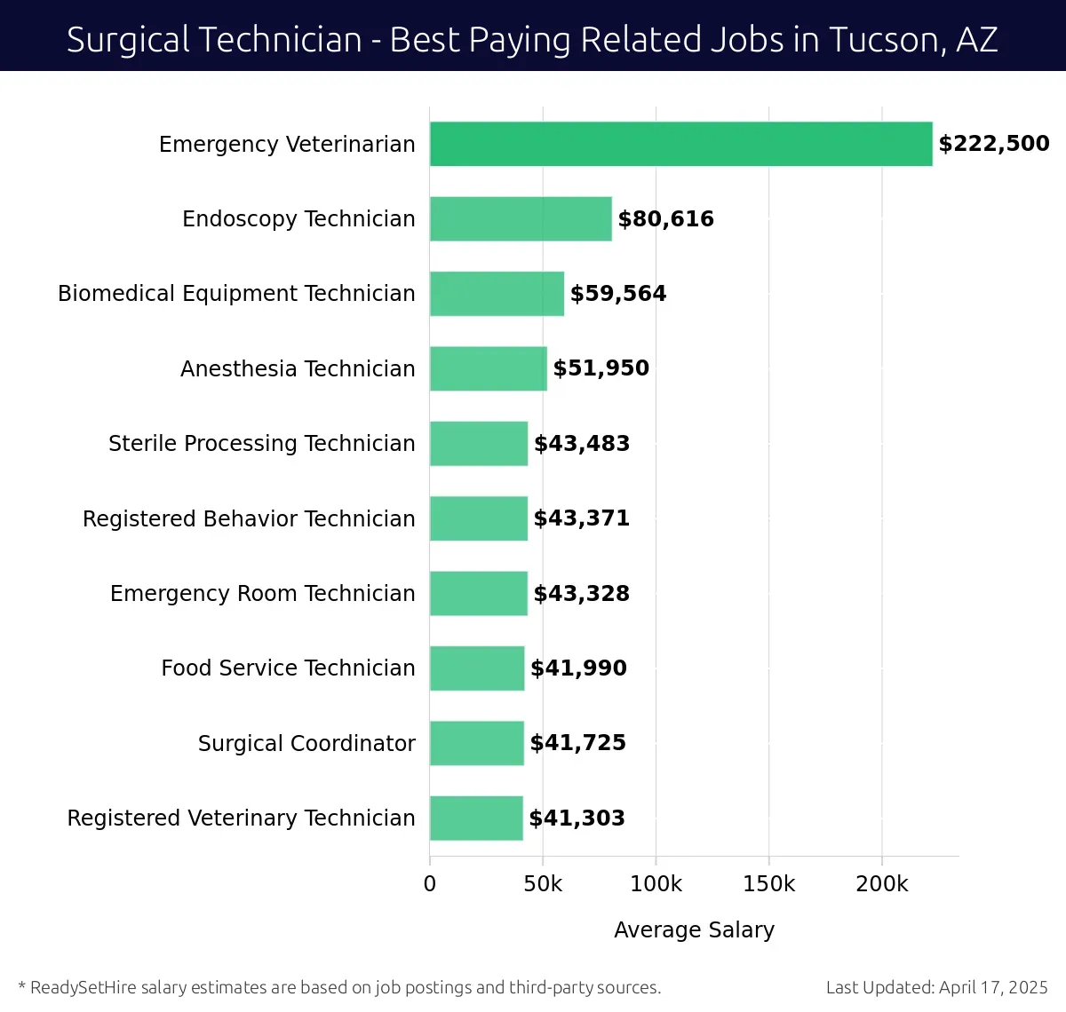 Graph displaying best paying related job salaries for Surgical Technician jobs near Tucson, AZ, highlighting Emergency Veterinarian with the highest at $222,500 and Surgical Coordinator with the lowest at $43,328.