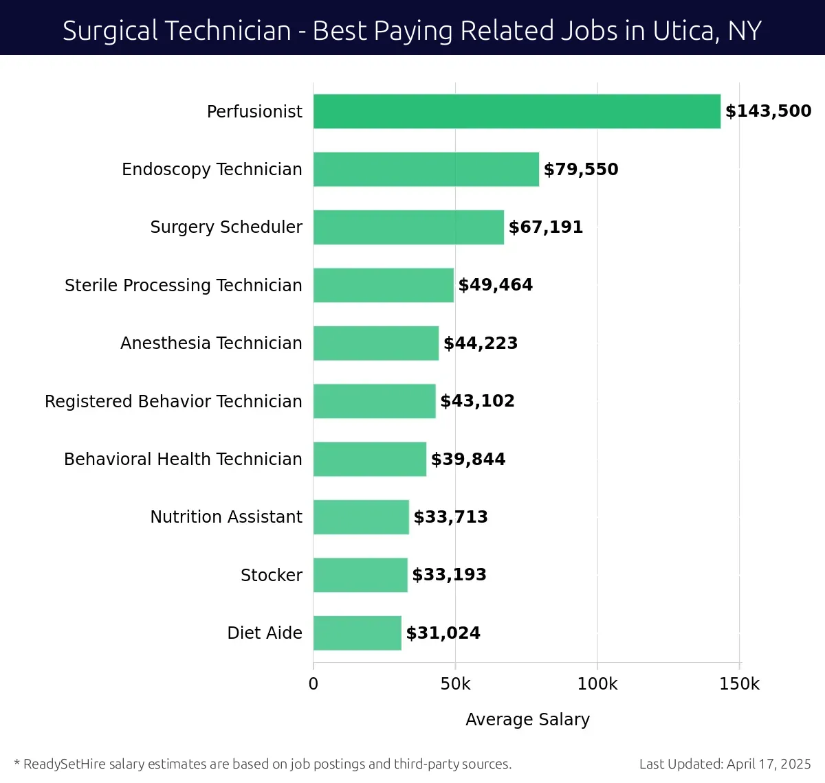 Graph displaying best paying related job salaries for Surgical Technician jobs near Utica, NY, highlighting Perfusionist with the highest at $143,500 and Anesthesia Technician with the lowest at $44,223.