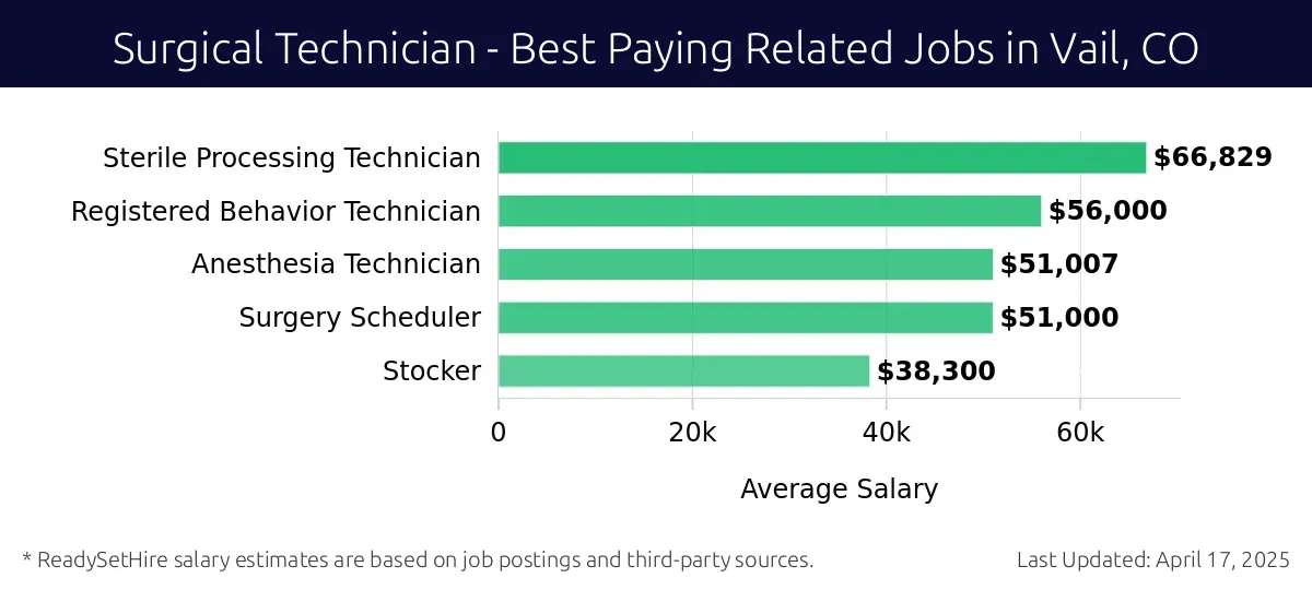 Graph displaying best paying related job salaries for Surgical Technician jobs near Vail, CO, highlighting Sterile Processing Technician with the highest at $66,829 and Surgery Scheduler with the lowest at $51,007.