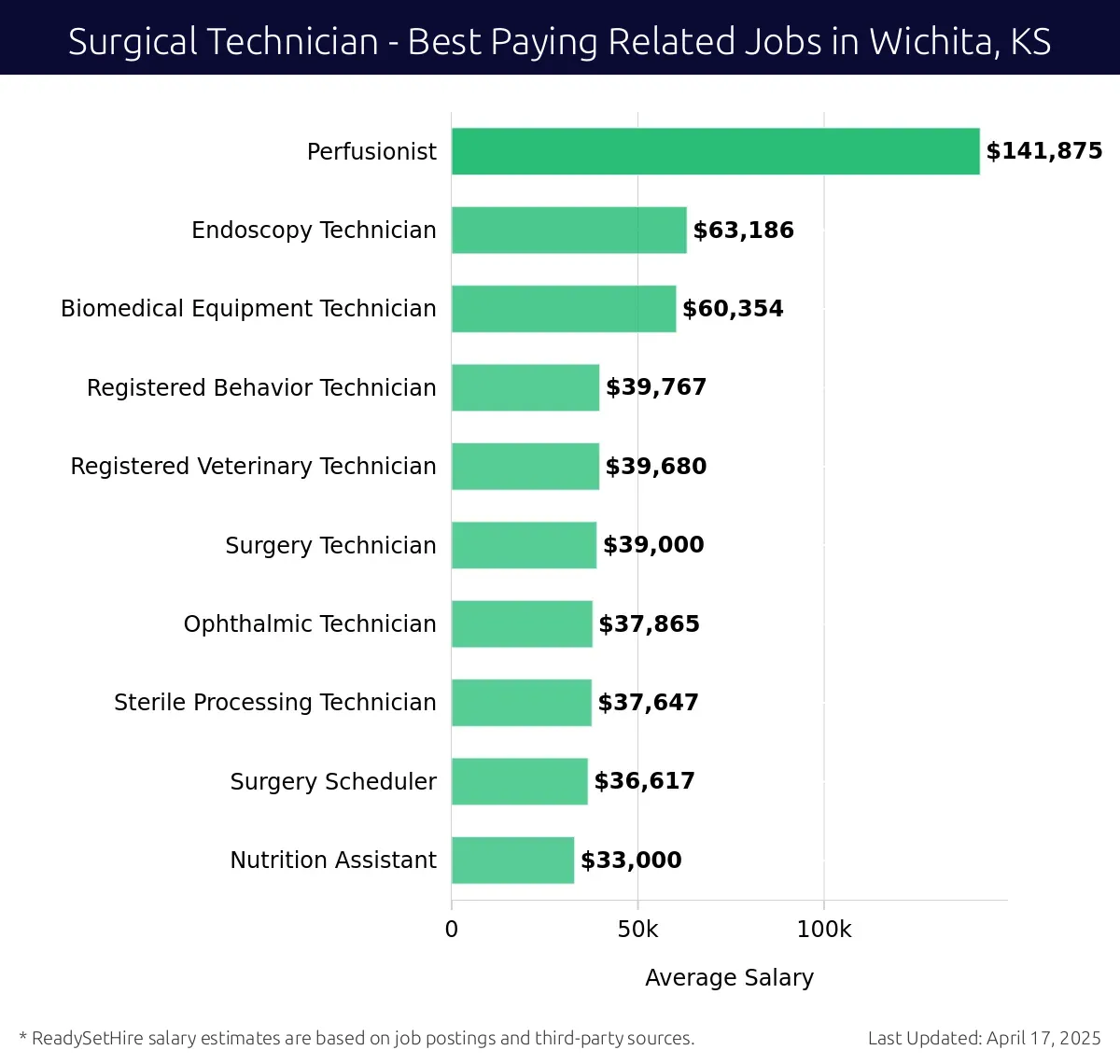Graph displaying best paying related job salaries for Surgical Technician jobs near Wichita, KS, highlighting Perfusionist with the highest at $141,875 and Sterile Processing Technician with the lowest at $39,000.