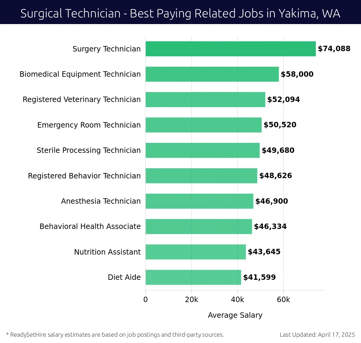 Graph displaying best paying related job salaries for Surgical Technician jobs near Yakima, WA, highlighting Surgery Technician with the highest at $74,088 and Anesthesia Technician with the lowest at $49,680.