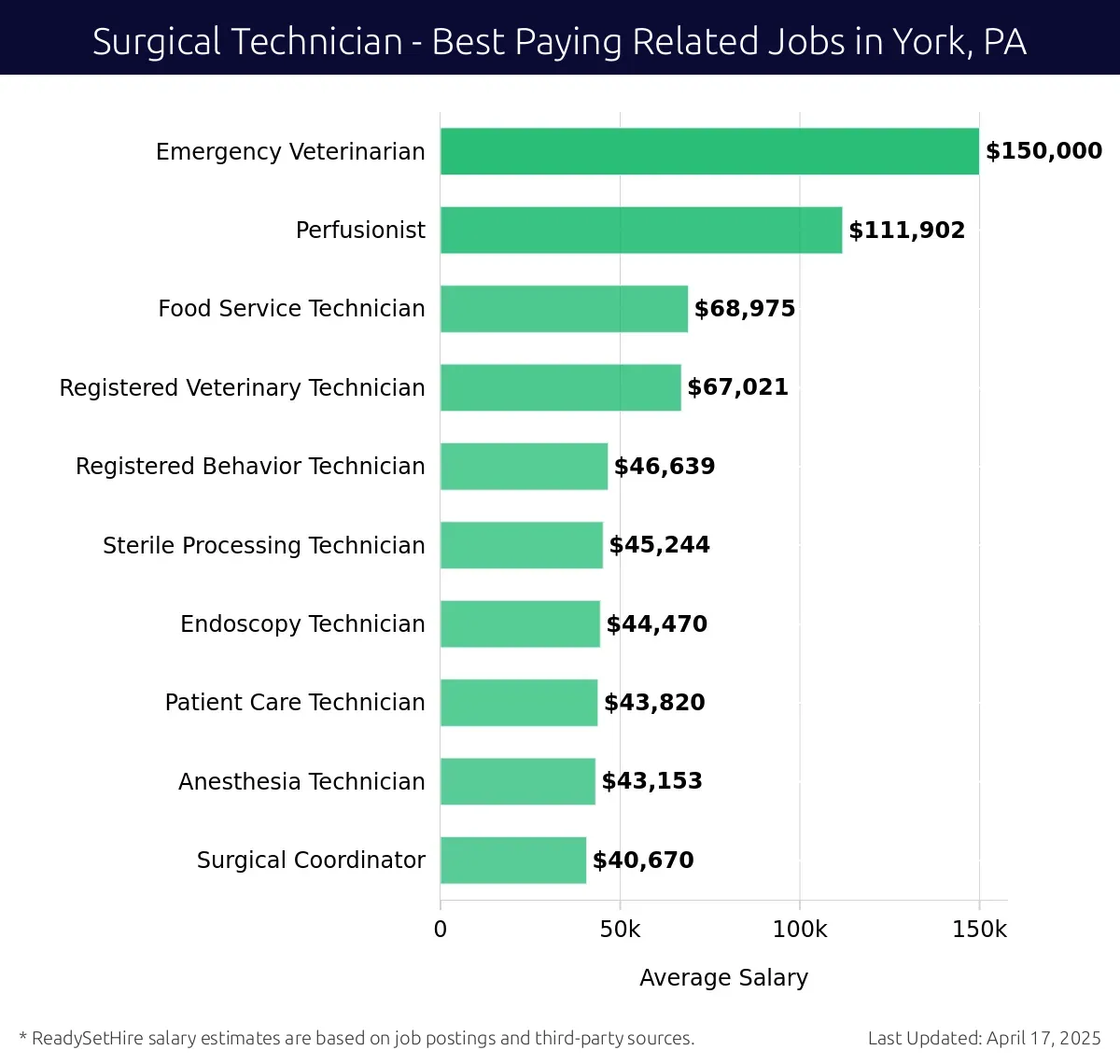 Graph displaying best paying related job salaries for Surgical Technician jobs near York, PA, highlighting Emergency Veterinarian with the highest at $150,000 and Anesthesia Technician with the lowest at $45,244.