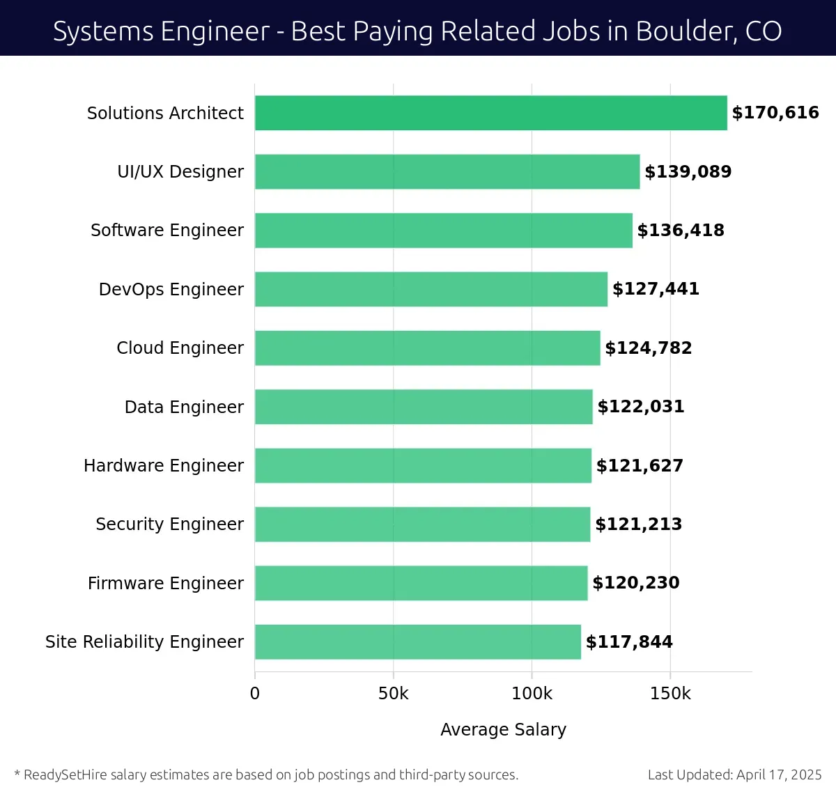 Graph displaying best paying related job salaries for Systems Engineer jobs near Boulder, CO, highlighting Solutions Architect with the highest at $170,616 and Site Reliability Engineer with the lowest at $117,844.