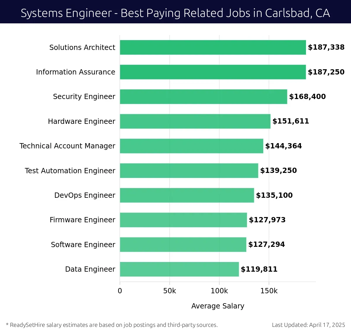 Graph displaying best paying related job salaries for Systems Engineer jobs near Carlsbad, CA, highlighting Solutions Architect with the highest at $187,338 and Data Engineer with the lowest at $119,811.