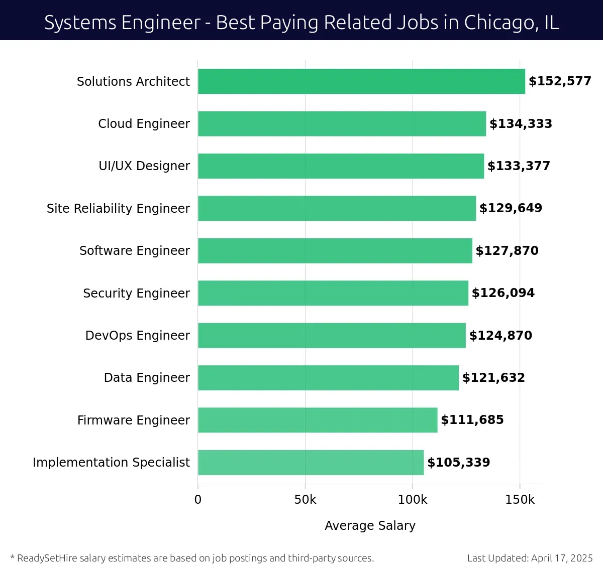 Graph displaying best paying related job salaries for Systems Engineer jobs near Chicago, IL, highlighting Solutions Architect with the highest at $152,577 and Implementation Specialist with the lowest at $105,339.