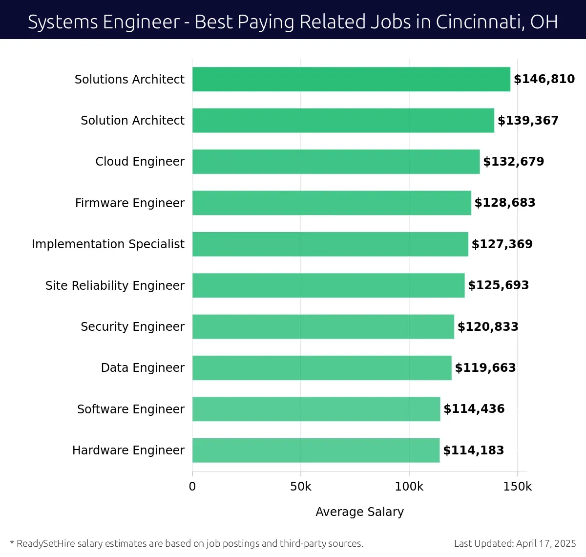 Graph displaying best paying related job salaries for Systems Engineer jobs near Cincinnati, OH, highlighting Solutions Architect with the highest at $146,810 and Hardware Engineer with the lowest at $114,436.