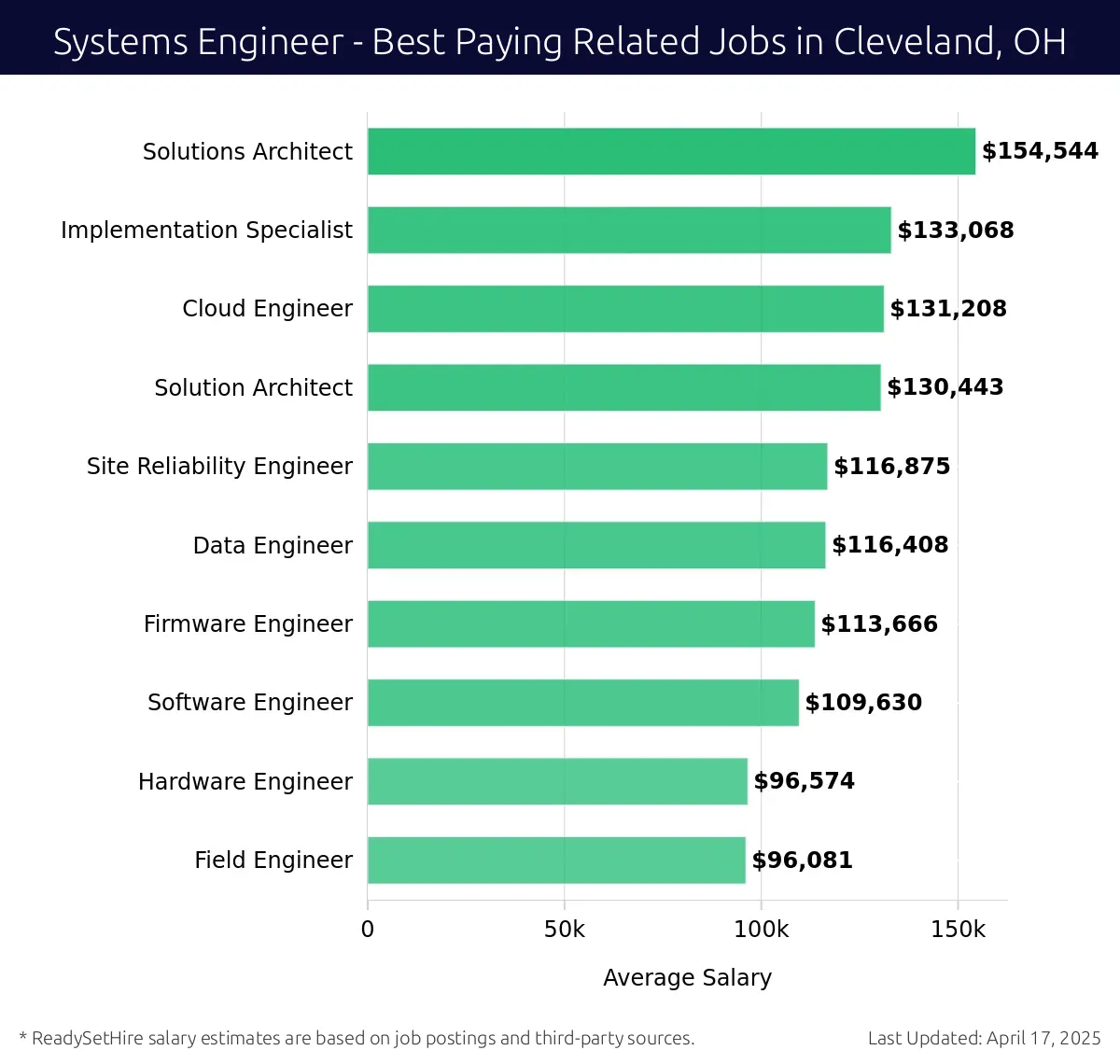 Graph displaying best paying related job salaries for Systems Engineer jobs near Cleveland, OH, highlighting Solutions Architect with the highest at $154,544 and Field Engineer with the lowest at $96,574.