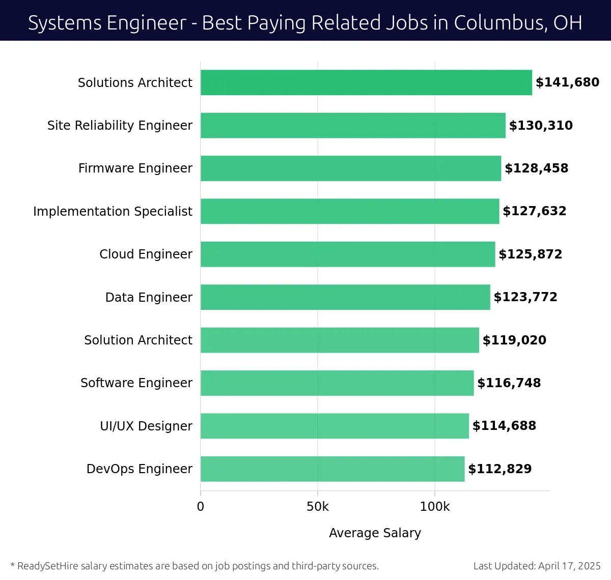 Graph displaying best paying related job salaries for Systems Engineer jobs near Columbus, OH, highlighting Solutions Architect with the highest at $141,680 and DevOps Engineer with the lowest at $114,688.
