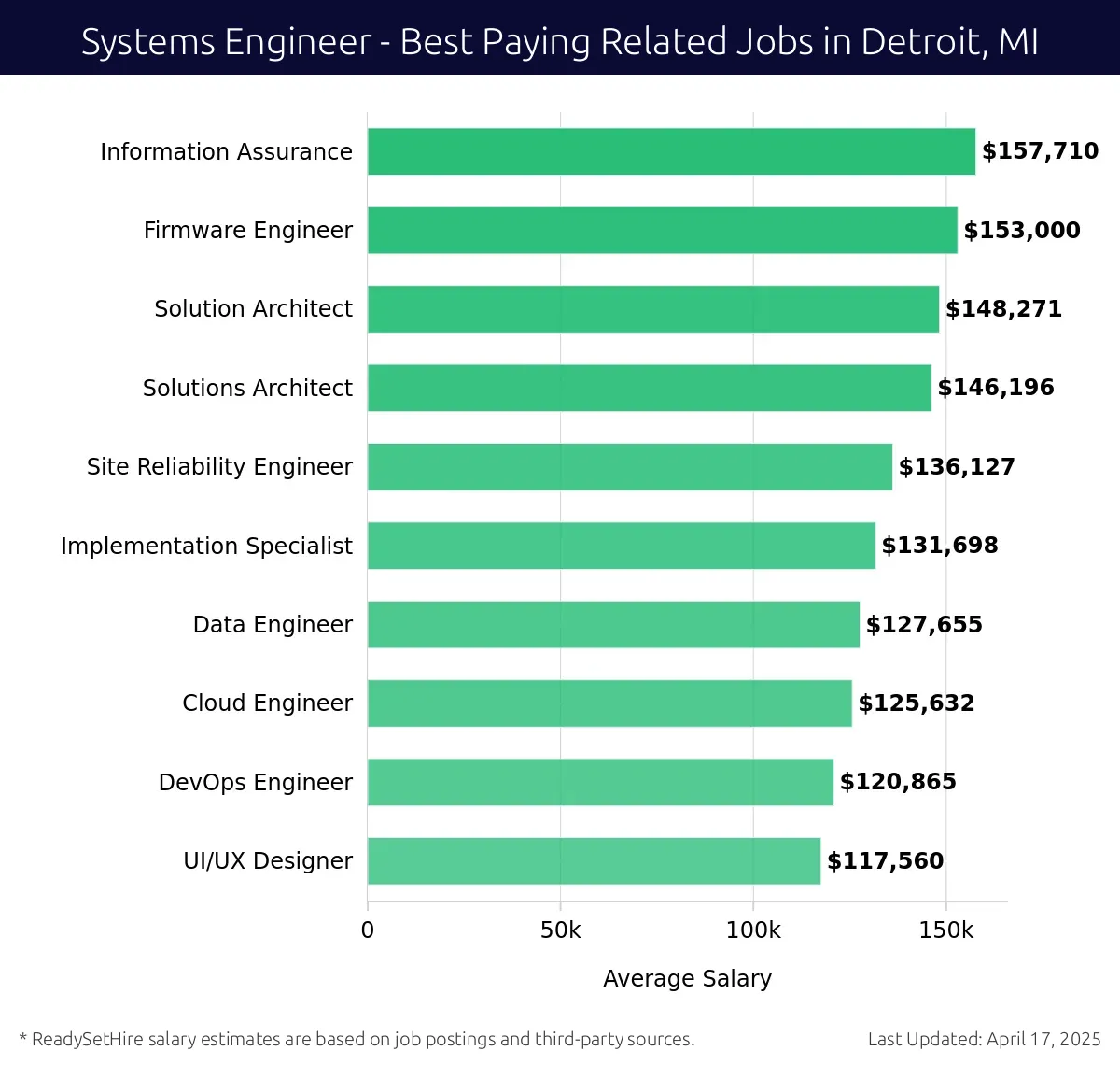 Graph displaying best paying related job salaries for Systems Engineer jobs near Detroit, MI, highlighting Information Assurance with the highest at $157,710 and UI/UX Designer with the lowest at $117,560.