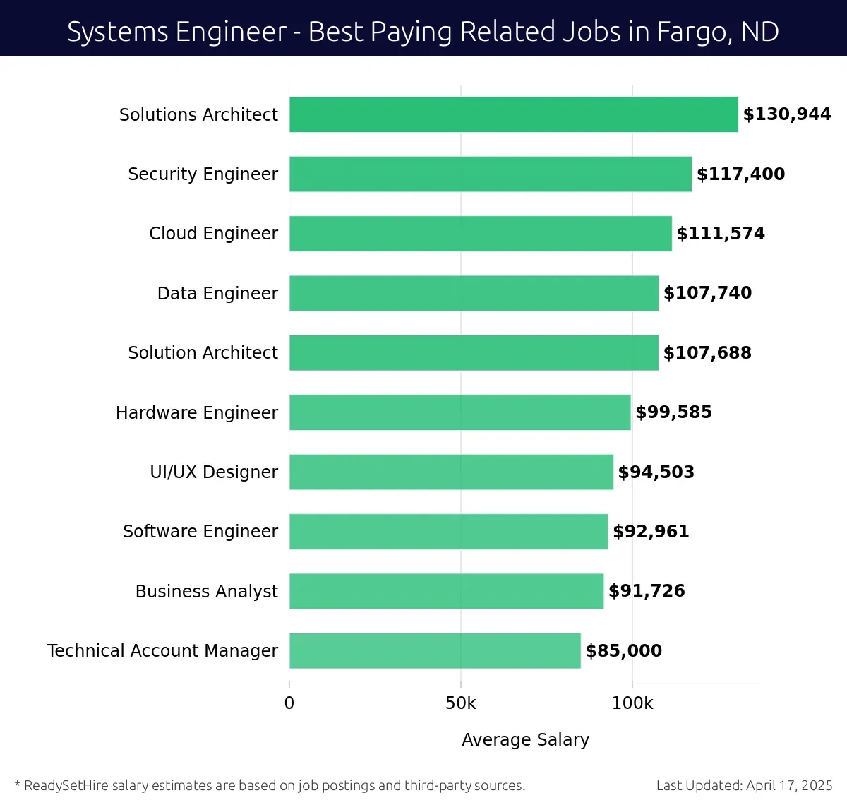 Graph displaying best paying related job salaries for Systems Engineer jobs near Fargo, ND, highlighting Solutions Architect with the highest at $130,944 and Technical Account Manager with the lowest at $85,000.