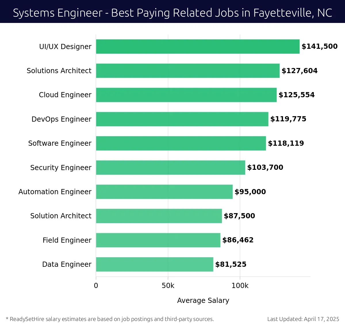 Graph displaying best paying related job salaries for Systems Engineer jobs near Fayetteville, NC, highlighting UI/UX Designer with the highest at $141,500 and Data Engineer with the lowest at $81,525.