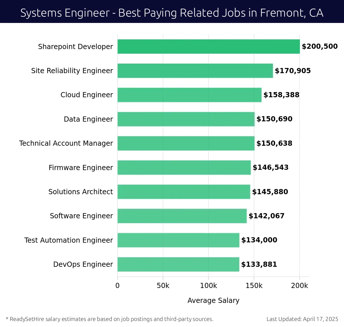 Graph displaying best paying related job salaries for Systems Engineer jobs near Fremont, CA, highlighting Sharepoint Developer with the highest at $200,500 and DevOps Engineer with the lowest at $133,881.