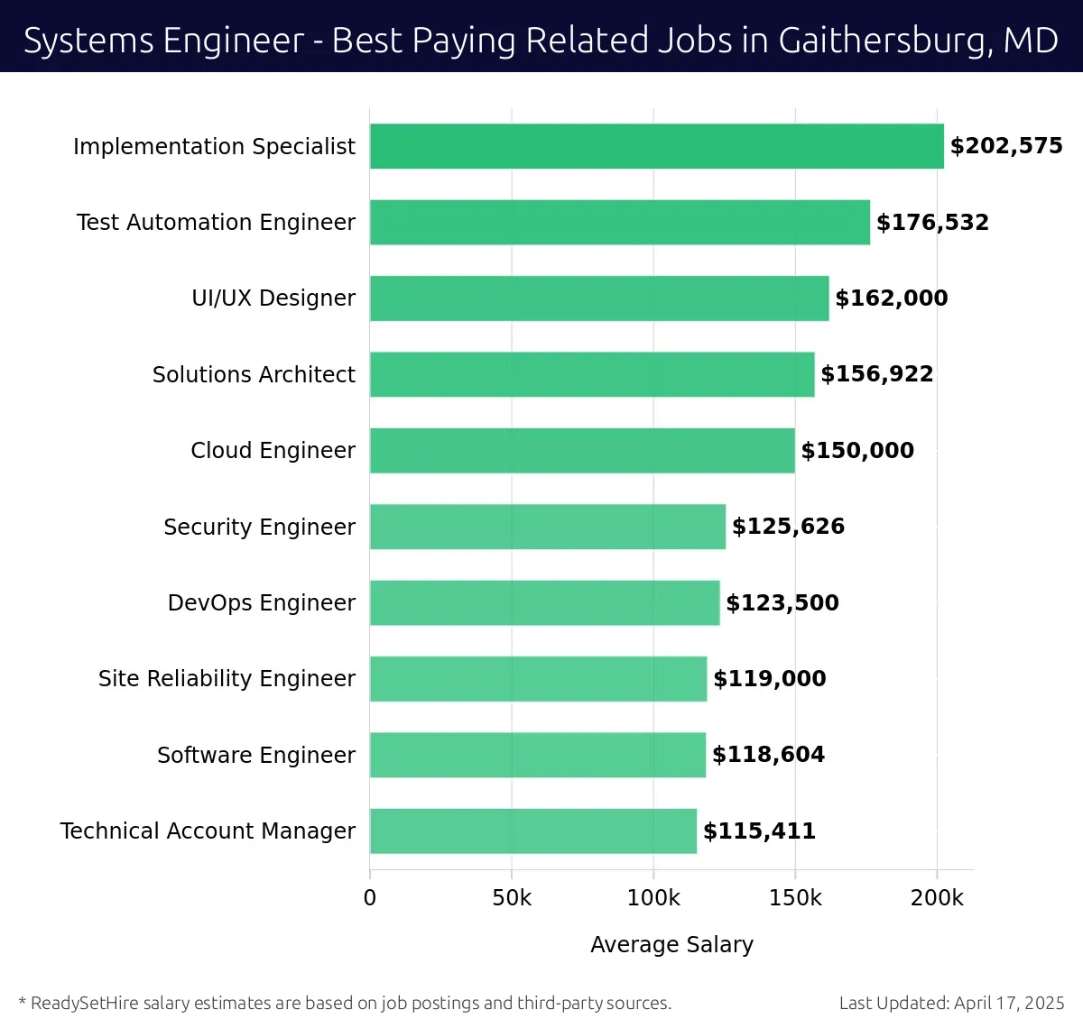 Graph displaying best paying related job salaries for Systems Engineer jobs near Gaithersburg, MD, highlighting Implementation Specialist with the highest at $202,575 and Technical Account Manager with the lowest at $115,411.