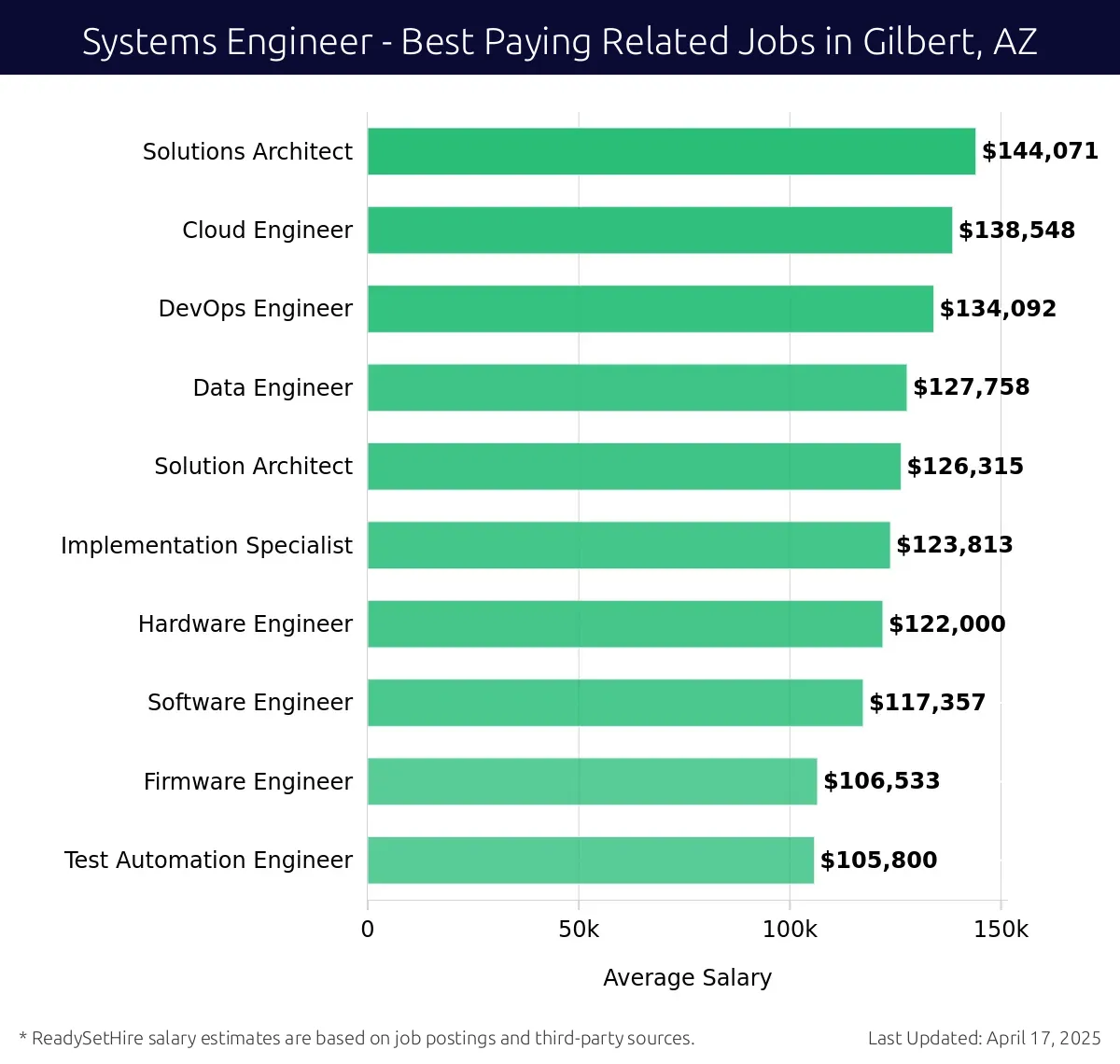 Graph displaying best paying related job salaries for Systems Engineer jobs near Gilbert, AZ, highlighting Solutions Architect with the highest at $144,071 and Test Automation Engineer with the lowest at $105,800.