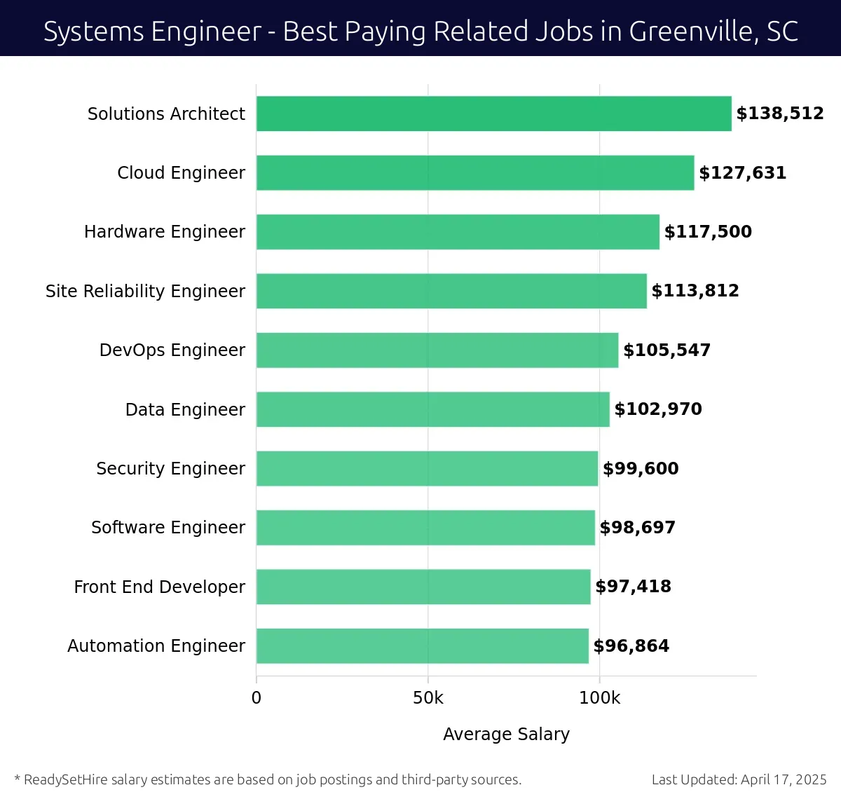 Graph displaying best paying related job salaries for Systems Engineer jobs near Greenville, SC, highlighting Solutions Architect with the highest at $138,512 and Automation Engineer with the lowest at $96,864.