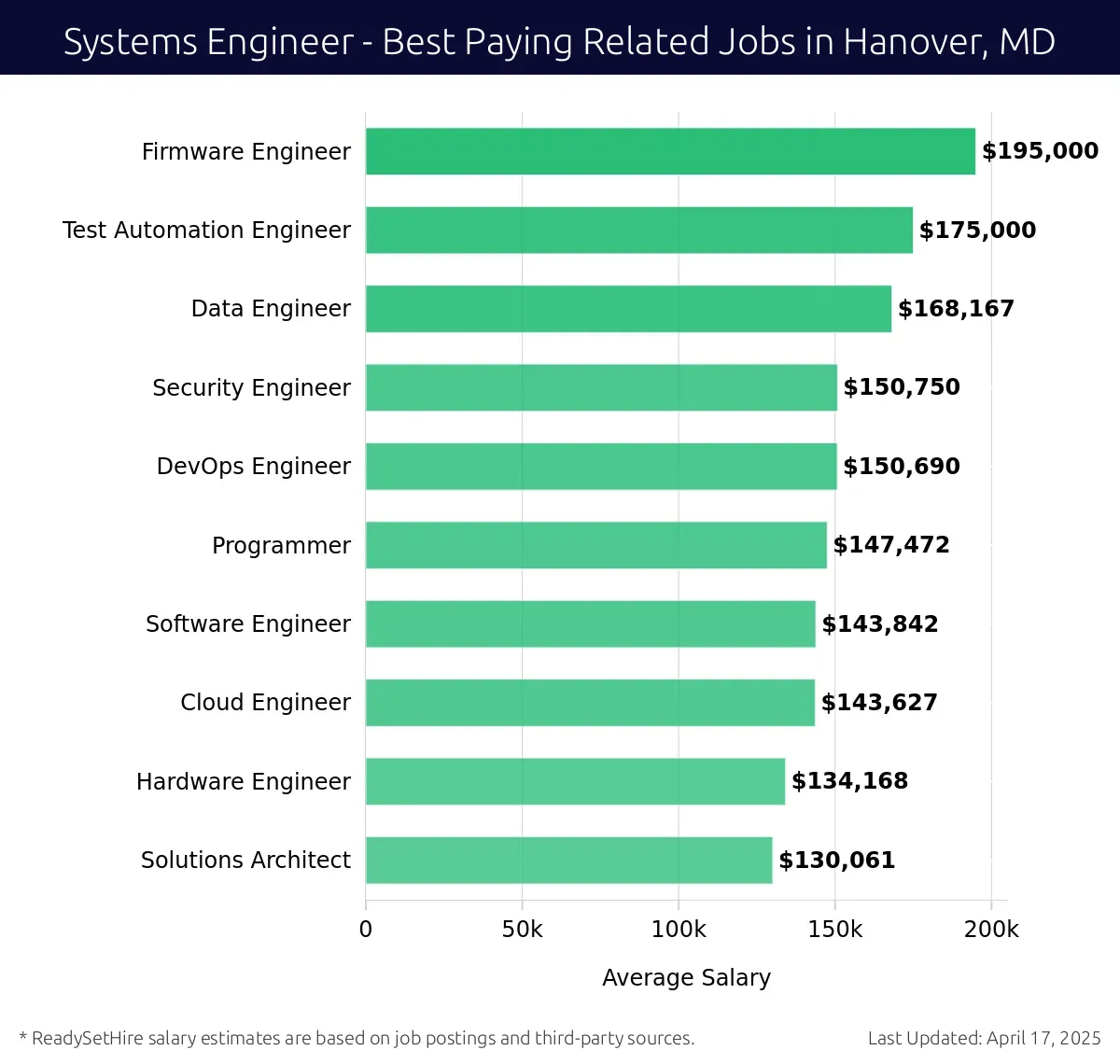 Graph displaying best paying related job salaries for Systems Engineer jobs near Hanover, MD, highlighting Firmware Engineer with the highest at $195,000 and Solutions Architect with the lowest at $130,061.