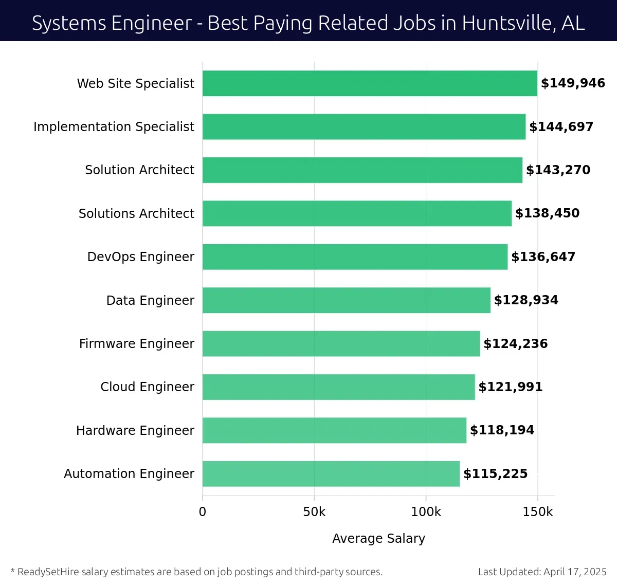 Graph displaying best paying related job salaries for Systems Engineer jobs near Huntsville, AL, highlighting Web Site Specialist with the highest at $149,946 and Automation Engineer with the lowest at $118,194.