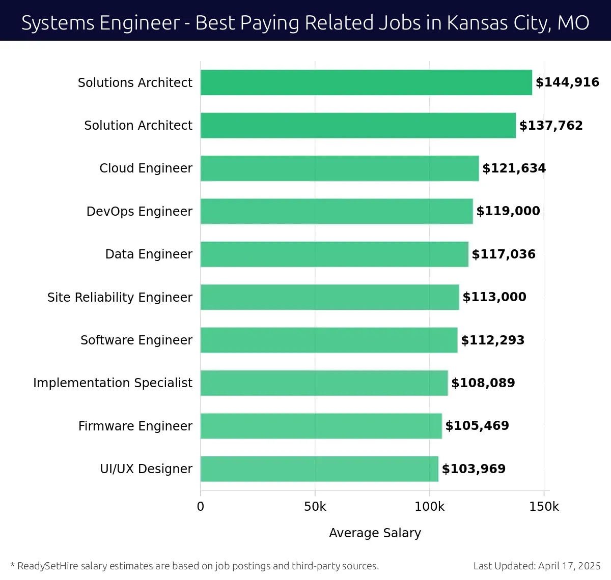 Graph displaying best paying related job salaries for Systems Engineer jobs near Kansas City, MO, highlighting Solutions Architect with the highest at $144,916 and UI/UX Designer with the lowest at $105,469.
