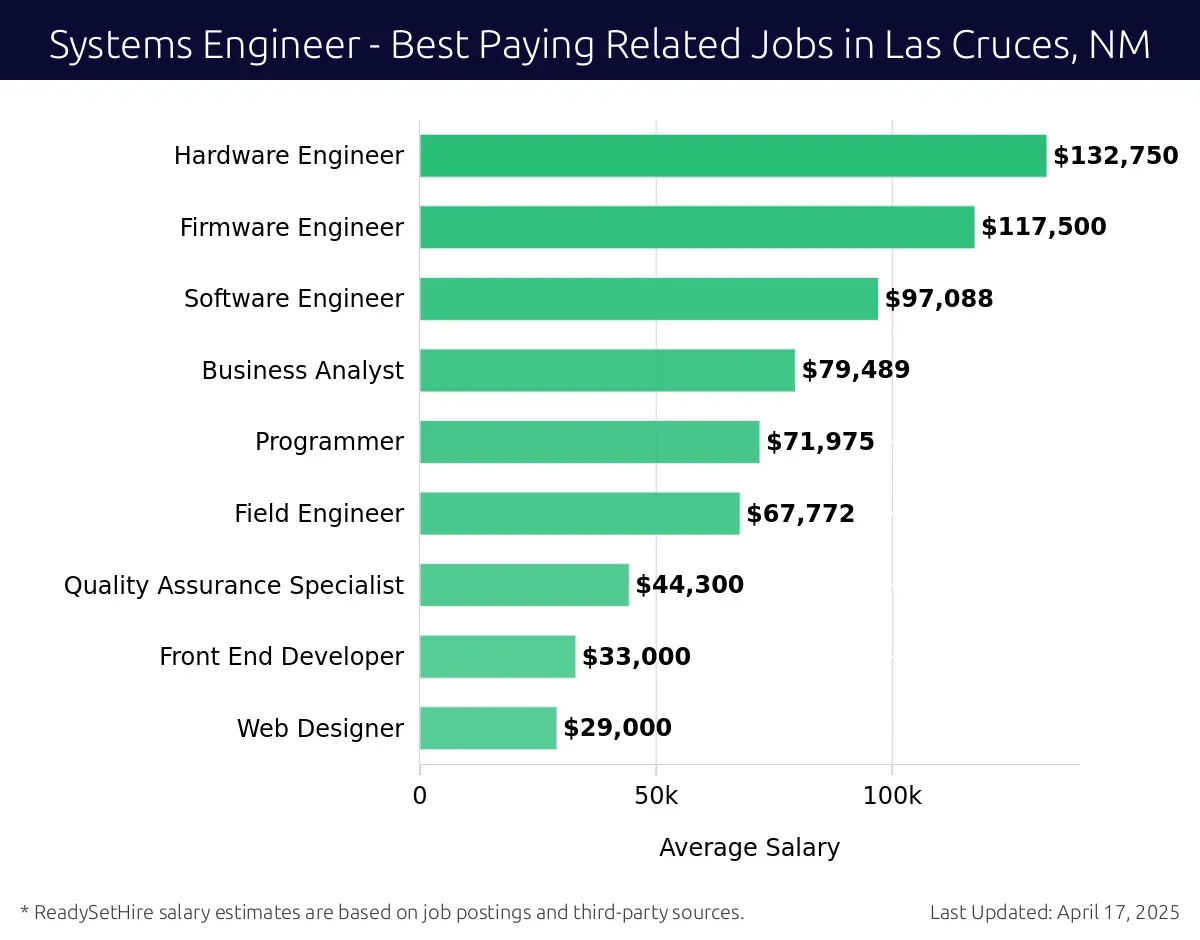 Graph displaying best paying related job salaries for Systems Engineer jobs near Las Cruces, NM, highlighting Hardware Engineer with the highest at $132,750 and Web Designer with the lowest at $29,000.