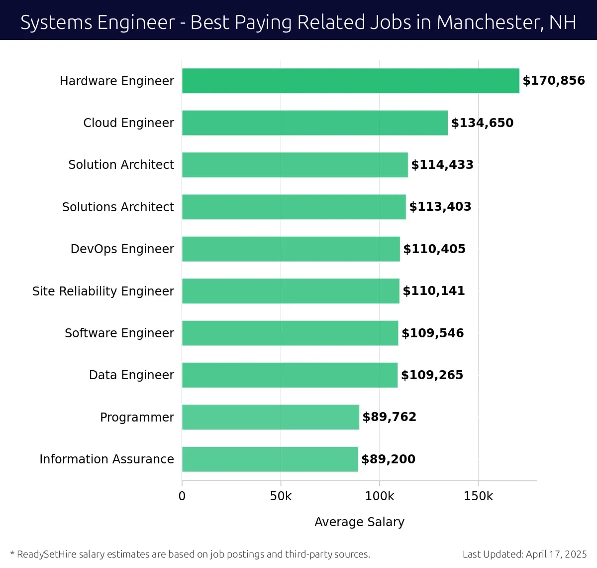 Graph displaying best paying related job salaries for Systems Engineer jobs near Manchester, NH, highlighting Hardware Engineer with the highest at $170,856 and Information Assurance with the lowest at $89,762.