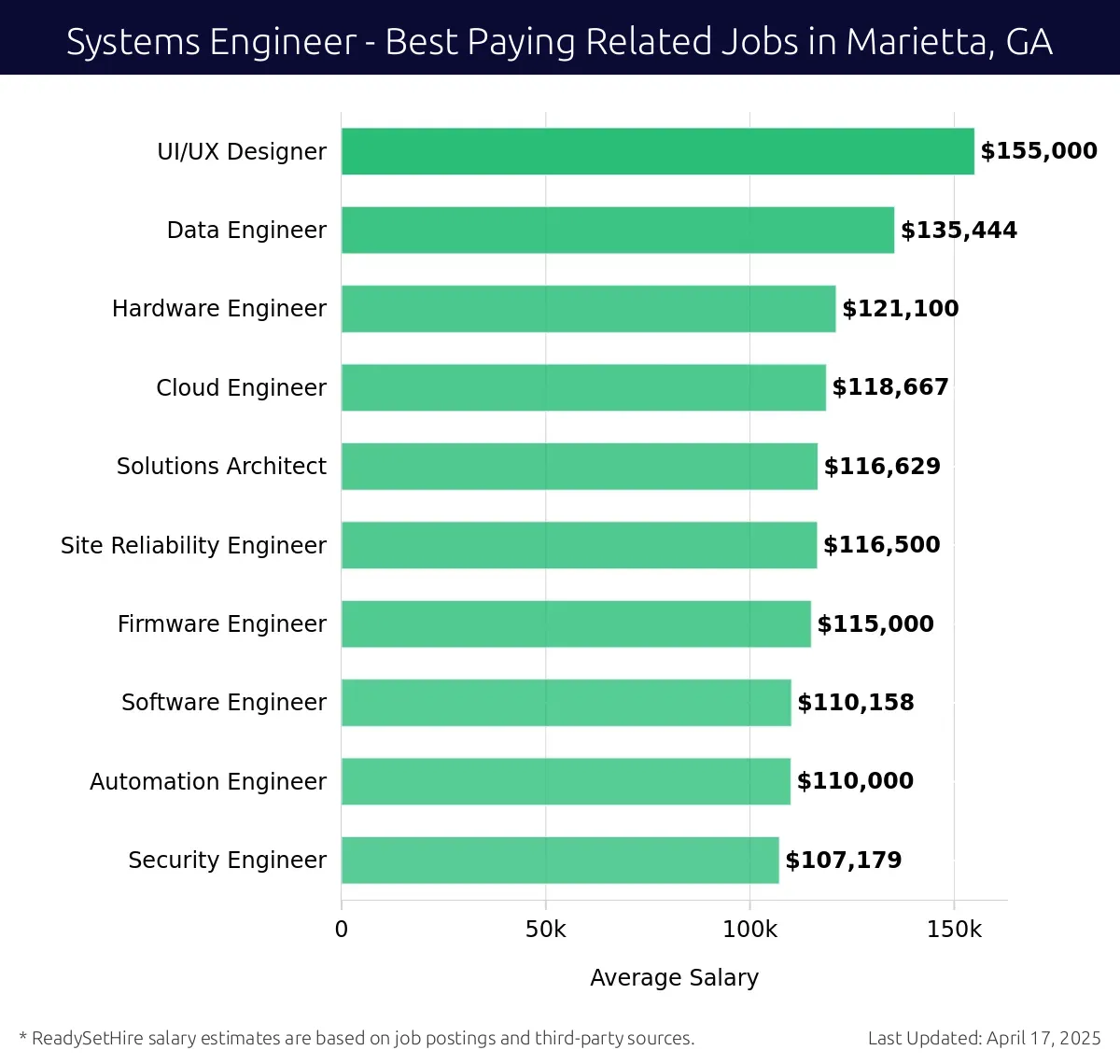 Graph displaying best paying related job salaries for Systems Engineer jobs near Marietta, GA, highlighting UI/UX Designer with the highest at $155,000 and Security Engineer with the lowest at $107,179.