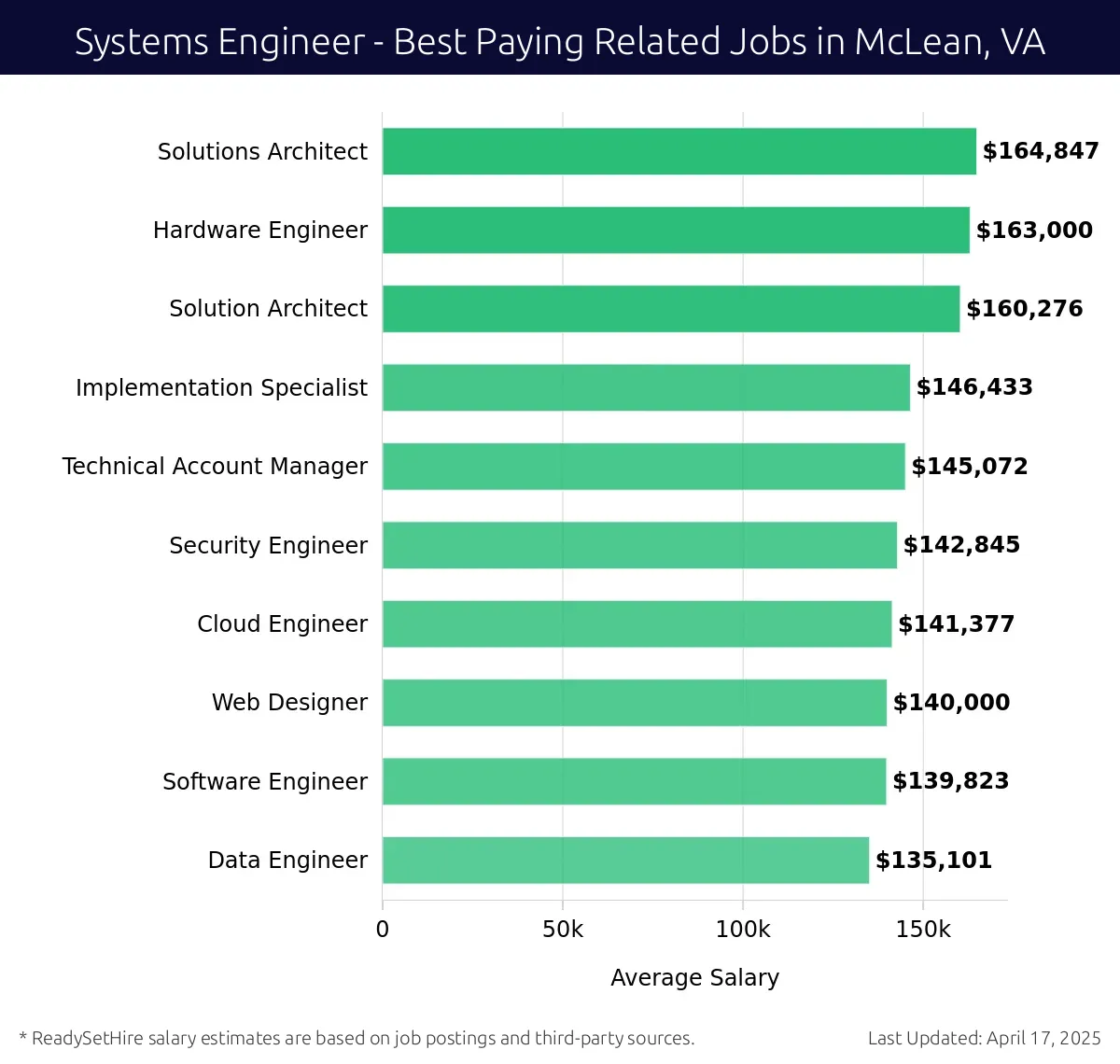 Graph displaying best paying related job salaries for Systems Engineer jobs near McLean, VA, highlighting Solutions Architect with the highest at $164,847 and Data Engineer with the lowest at $135,101.