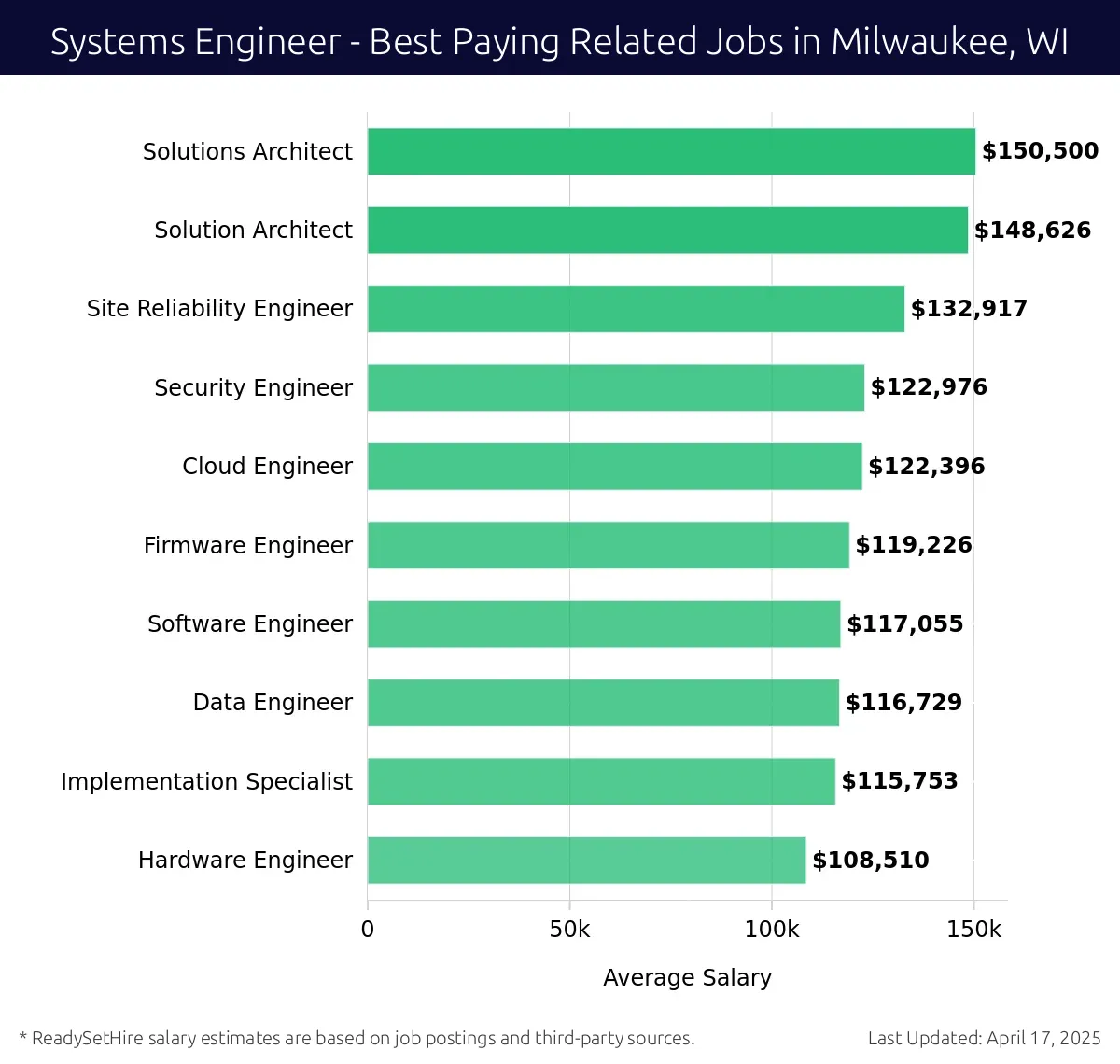 Graph displaying best paying related job salaries for Systems Engineer jobs near Milwaukee, WI, highlighting Solutions Architect with the highest at $150,500 and Hardware Engineer with the lowest at $115,753.