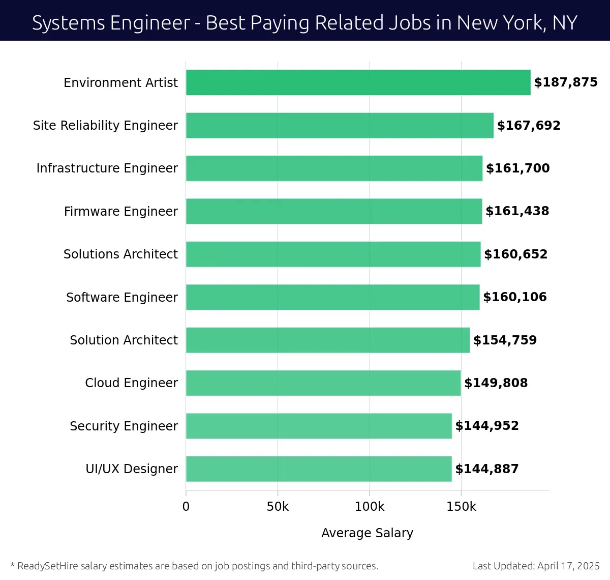 Graph displaying best paying related job salaries for Systems Engineer jobs near New York, NY, highlighting Environment Artist with the highest at $187,875 and UI/UX Designer with the lowest at $144,952.