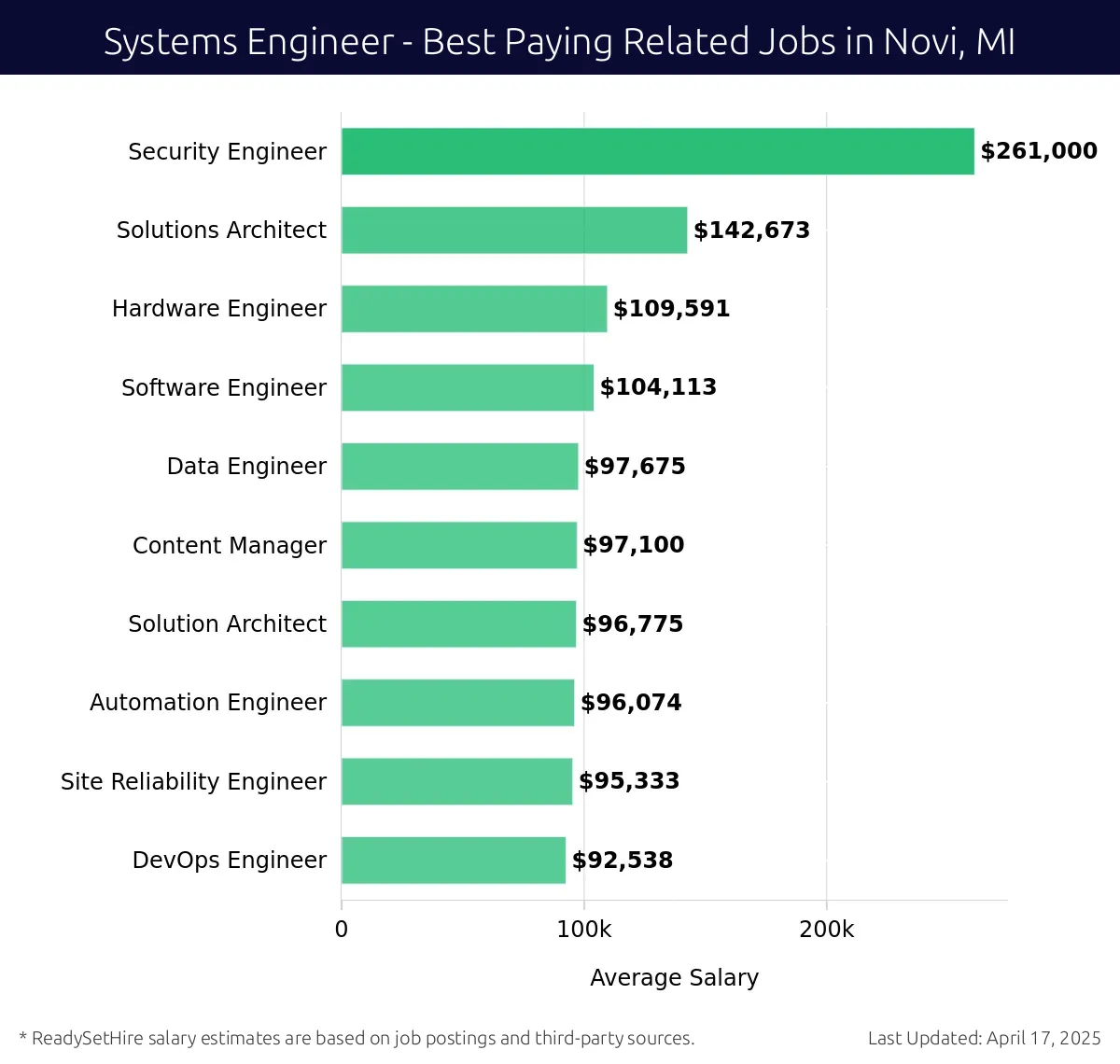 Graph displaying best paying related job salaries for Systems Engineer jobs near Novi, MI, highlighting Security Engineer with the highest at $261,000 and Hardware Engineer with the lowest at $109,591.