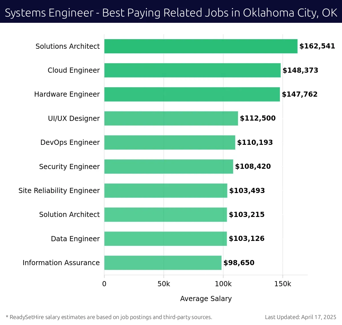 Graph displaying best paying related job salaries for Systems Engineer jobs near Oklahoma City, OK, highlighting Solutions Architect with the highest at $162,541 and Information Assurance with the lowest at $98,650.