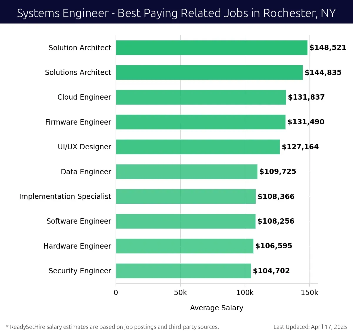Graph displaying best paying related job salaries for Systems Engineer jobs near Rochester, NY, highlighting Solution Architect with the highest at $148,521 and Security Engineer with the lowest at $106,595.