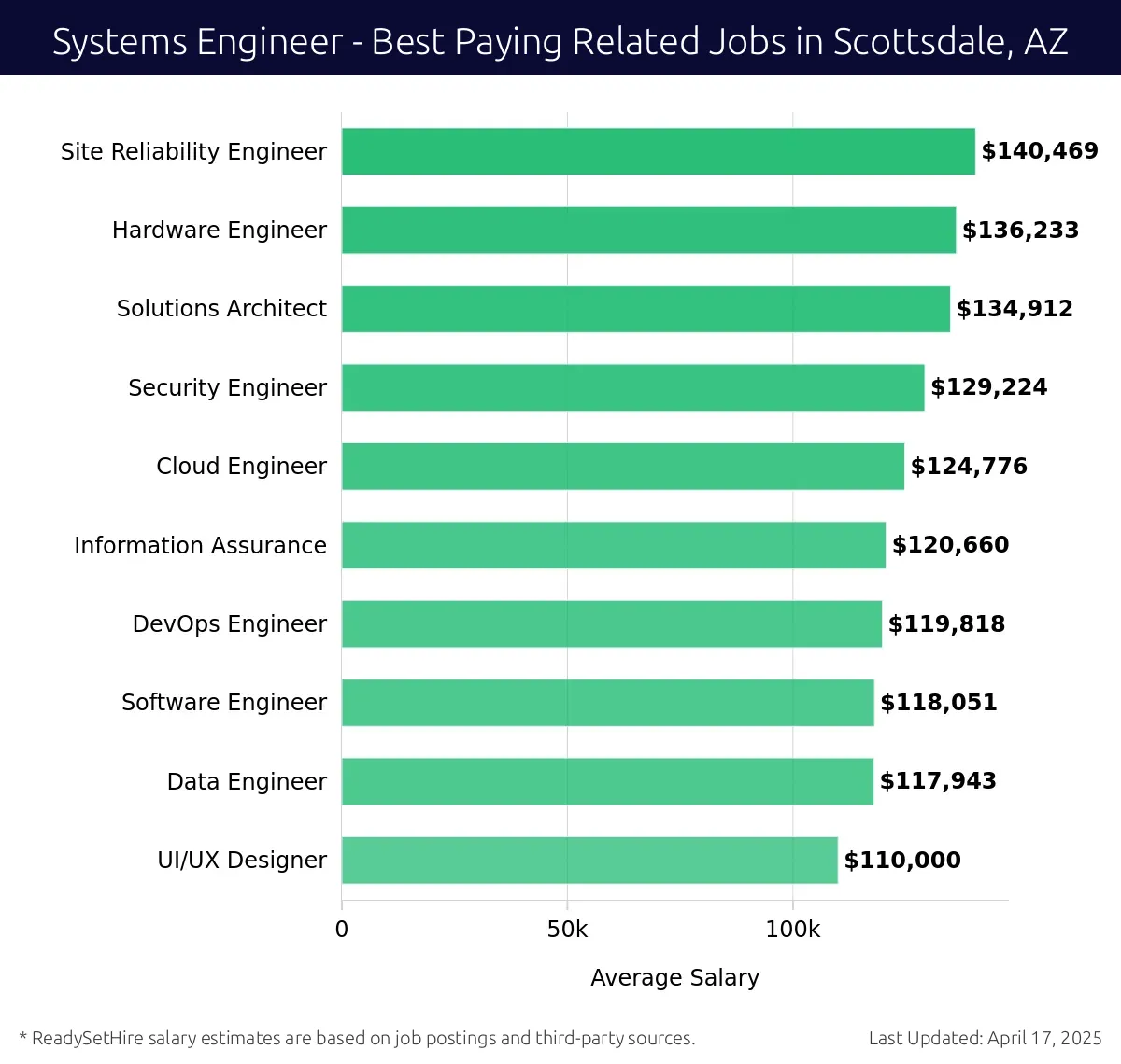 Graph displaying best paying related job salaries for Systems Engineer jobs near Scottsdale, AZ, highlighting Site Reliability Engineer with the highest at $140,469 and UI/UX Designer with the lowest at $110,000.