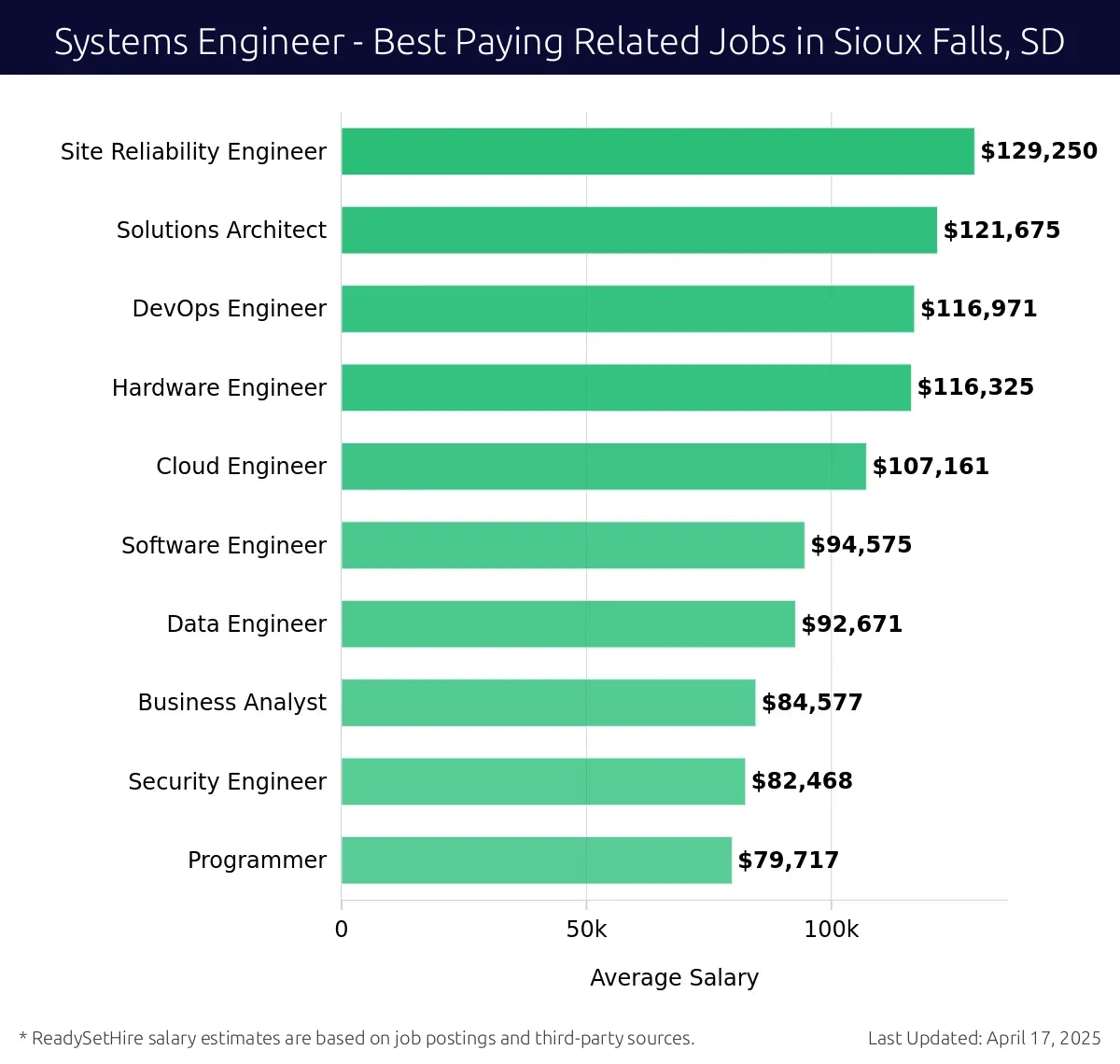 Graph displaying best paying related job salaries for Systems Engineer jobs near Sioux Falls, SD, highlighting Site Reliability Engineer with the highest at $129,250 and Programmer with the lowest at $79,717.