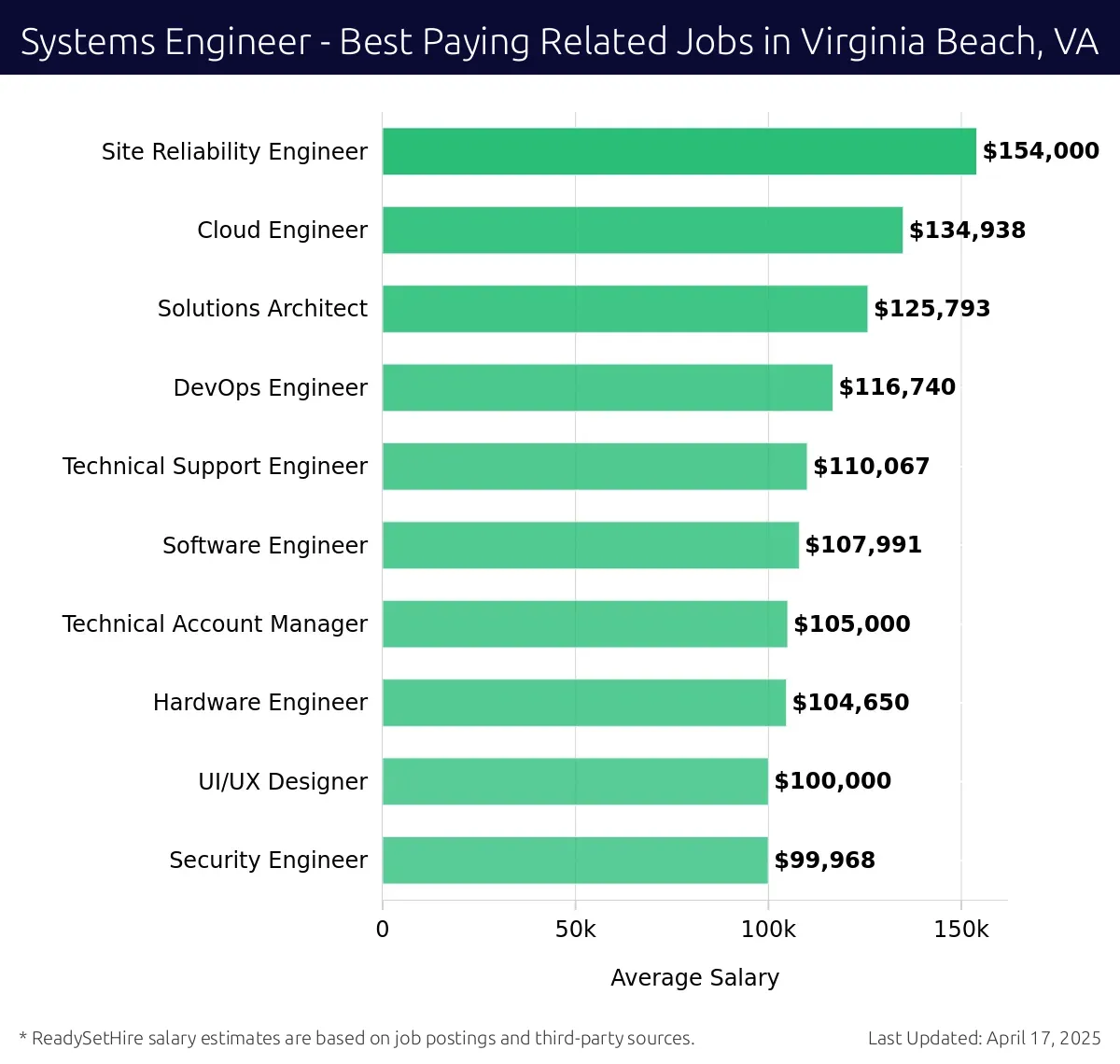 Graph displaying best paying related job salaries for Systems Engineer jobs near Virginia Beach, VA, highlighting Site Reliability Engineer with the highest at $154,000 and Security Engineer with the lowest at $99,968.