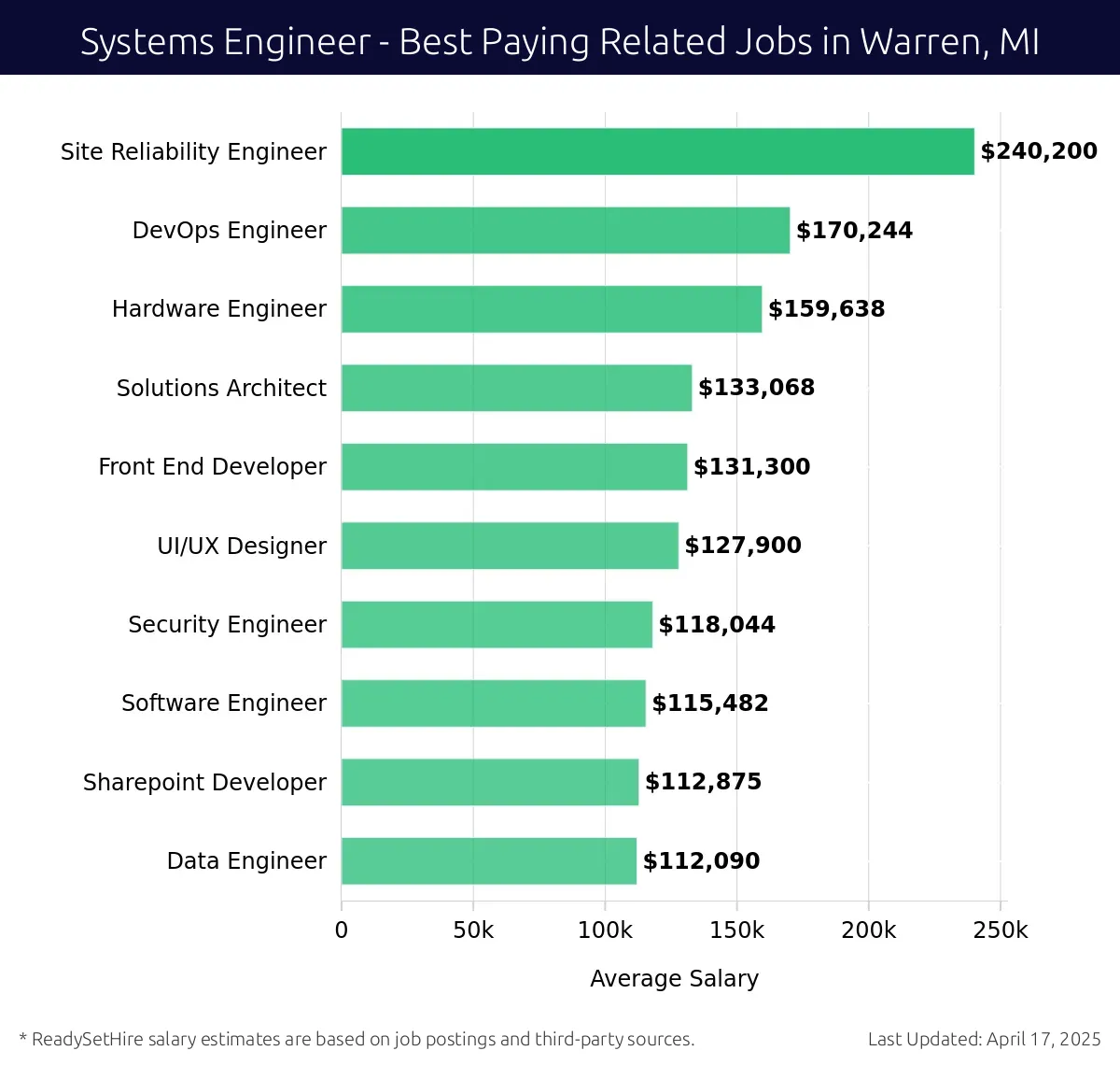 Graph displaying best paying related job salaries for Systems Engineer jobs near Warren, MI, highlighting Site Reliability Engineer with the highest at $240,200 and Data Engineer with the lowest at $112,090.