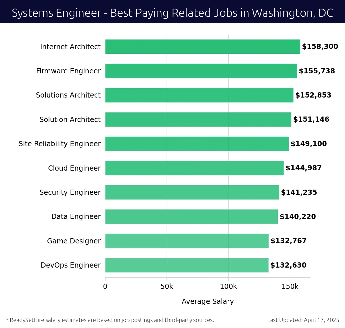 Graph displaying best paying related job salaries for Systems Engineer jobs near Washington, DC, highlighting Internet Architect with the highest at $158,300 and DevOps Engineer with the lowest at $140,220.
