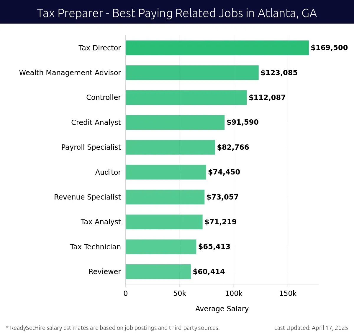 Graph displaying best paying related job salaries for Tax Preparer jobs near Atlanta, GA, highlighting Tax Director with the highest at $169,500 and Reviewer with the lowest at $60,414.