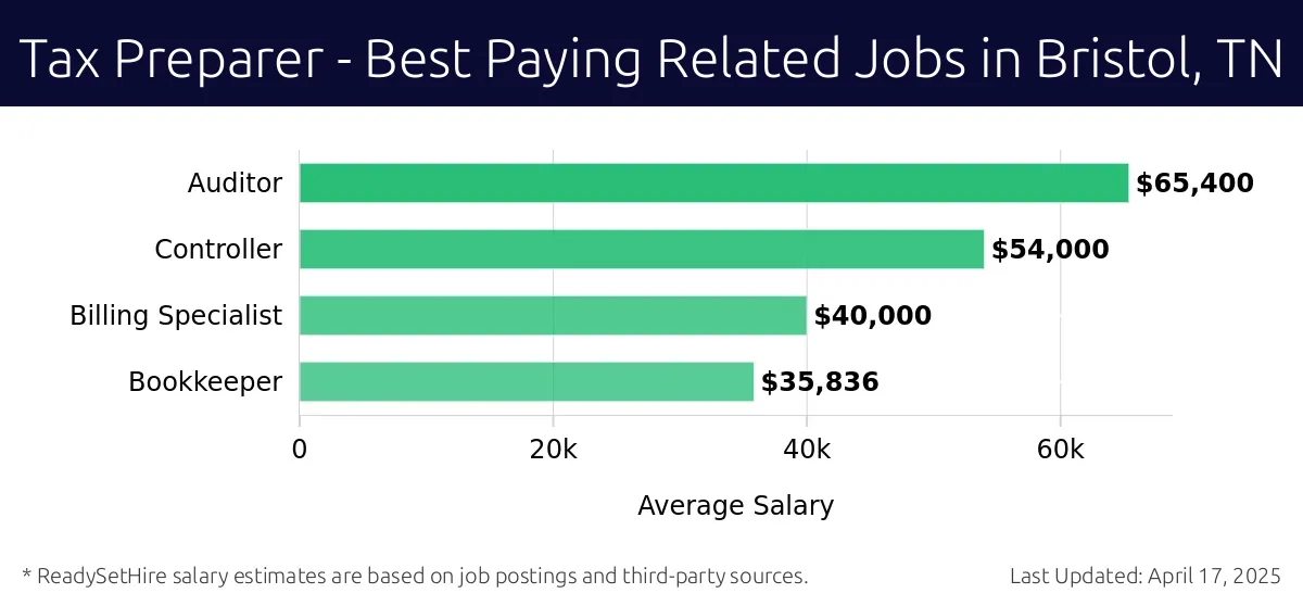 Graph displaying best paying related job salaries for Tax Preparer jobs near Bristol, TN, highlighting Auditor with the highest at $65,400 and Bookkeeper with the lowest at $35,836.