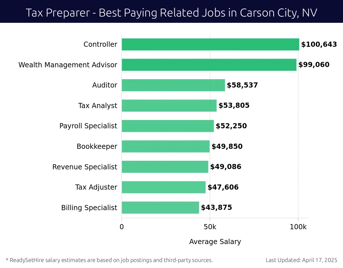 Graph displaying best paying related job salaries for Tax Preparer jobs near Carson City, NV, highlighting Controller with the highest at $100,643 and Billing Specialist with the lowest at $43,875.
