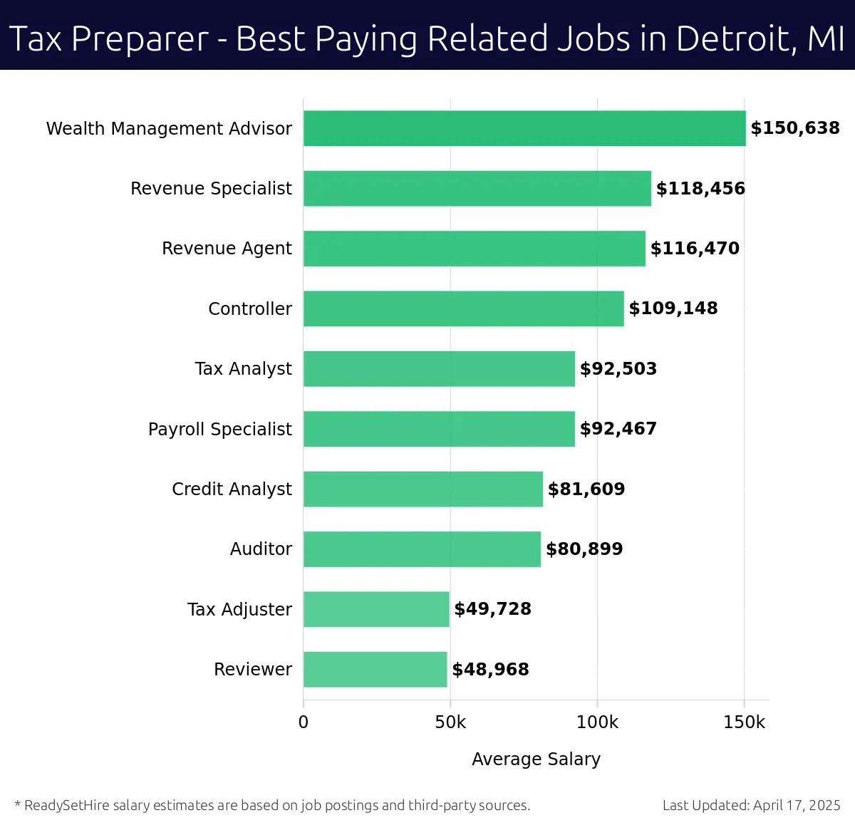 Graph displaying best paying related job salaries for Tax Preparer jobs near Detroit, MI, highlighting Wealth Management Advisor with the highest at $150,638 and Reviewer with the lowest at $48,968.