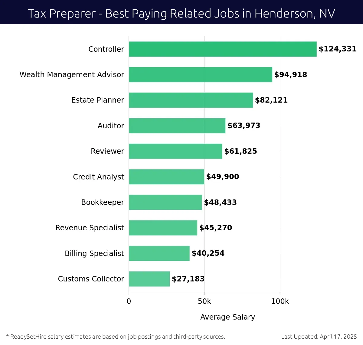 Graph displaying best paying related job salaries for Tax Preparer jobs near Henderson, NV, highlighting Controller with the highest at $124,331 and Customs Collector with the lowest at $27,183.