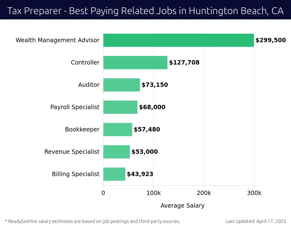 Graph displaying best paying related job salaries for Tax Preparer jobs near Huntington Beach, CA, highlighting Wealth Management Advisor with the highest at $299,500 and Billing Specialist with the lowest at $43,923.