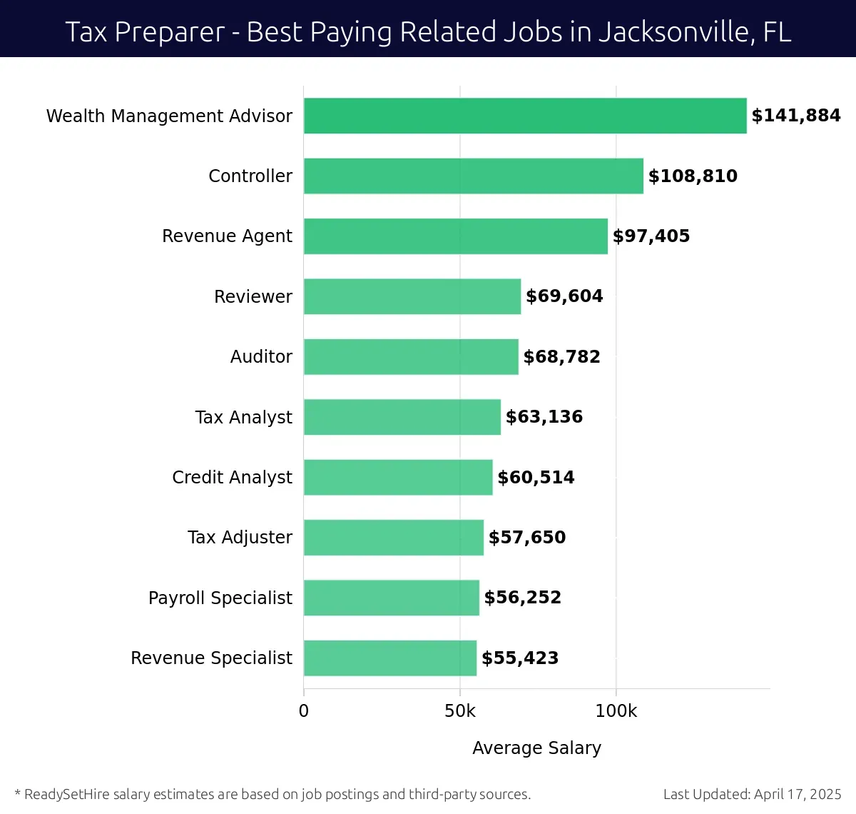Graph displaying best paying related job salaries for Tax Preparer jobs near Jacksonville, FL, highlighting Wealth Management Advisor with the highest at $141,884 and Revenue Specialist with the lowest at $55,423.