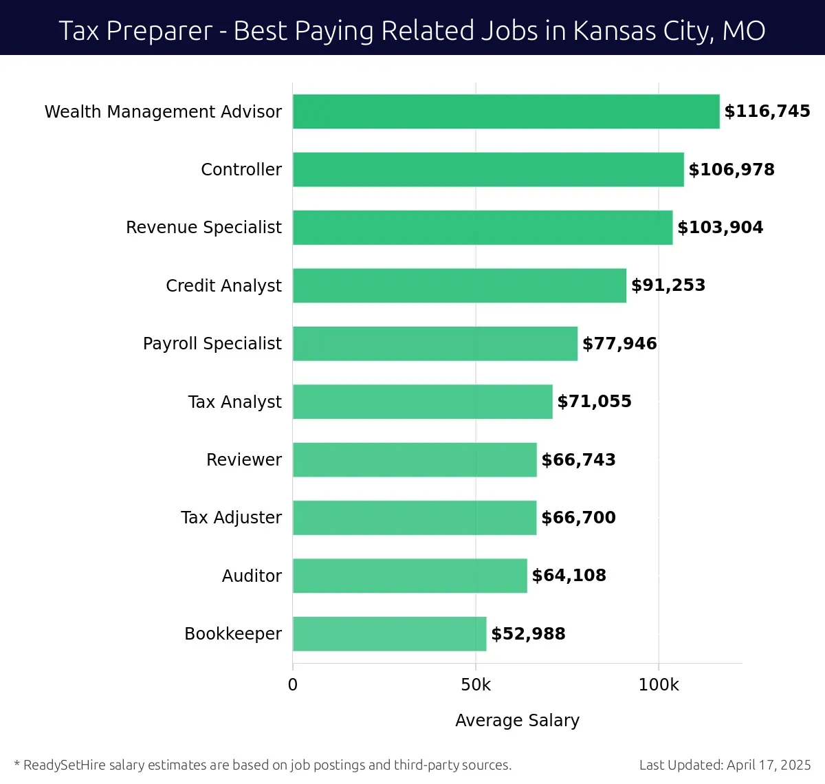 Graph displaying best paying related job salaries for Tax Preparer jobs near Kansas City, MO, highlighting Wealth Management Advisor with the highest at $116,745 and Bookkeeper with the lowest at $52,988.