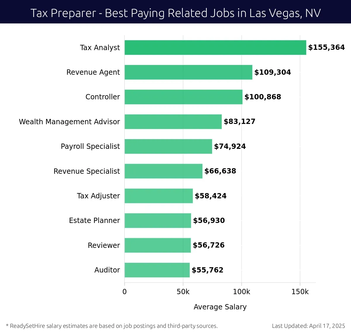 Graph displaying best paying related job salaries for Tax Preparer jobs near Las Vegas, NV, highlighting Tax Analyst with the highest at $155,364 and Auditor with the lowest at $55,762.