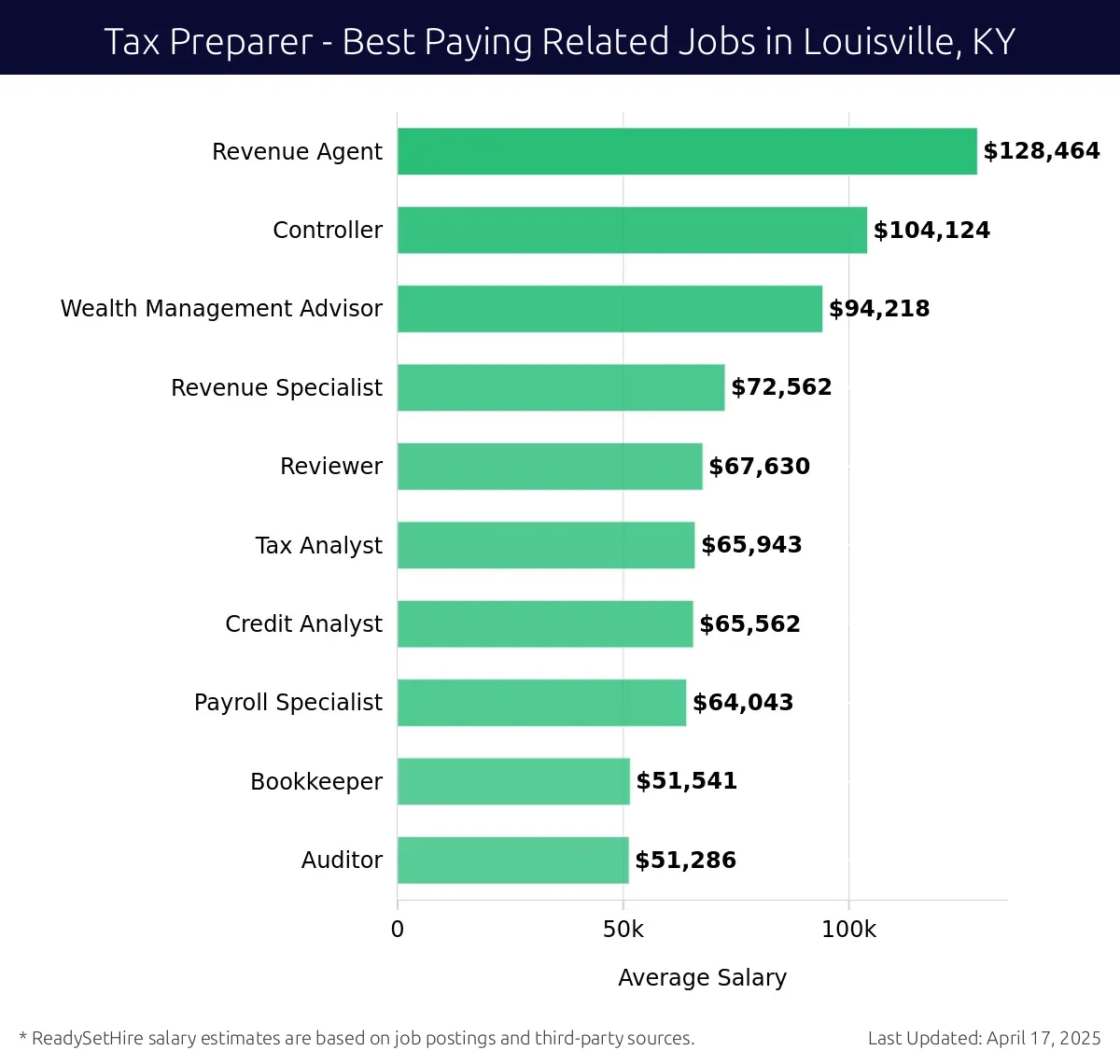 Graph displaying best paying related job salaries for Tax Preparer jobs near Louisville, KY, highlighting Revenue Agent with the highest at $128,464 and Auditor with the lowest at $51,286.