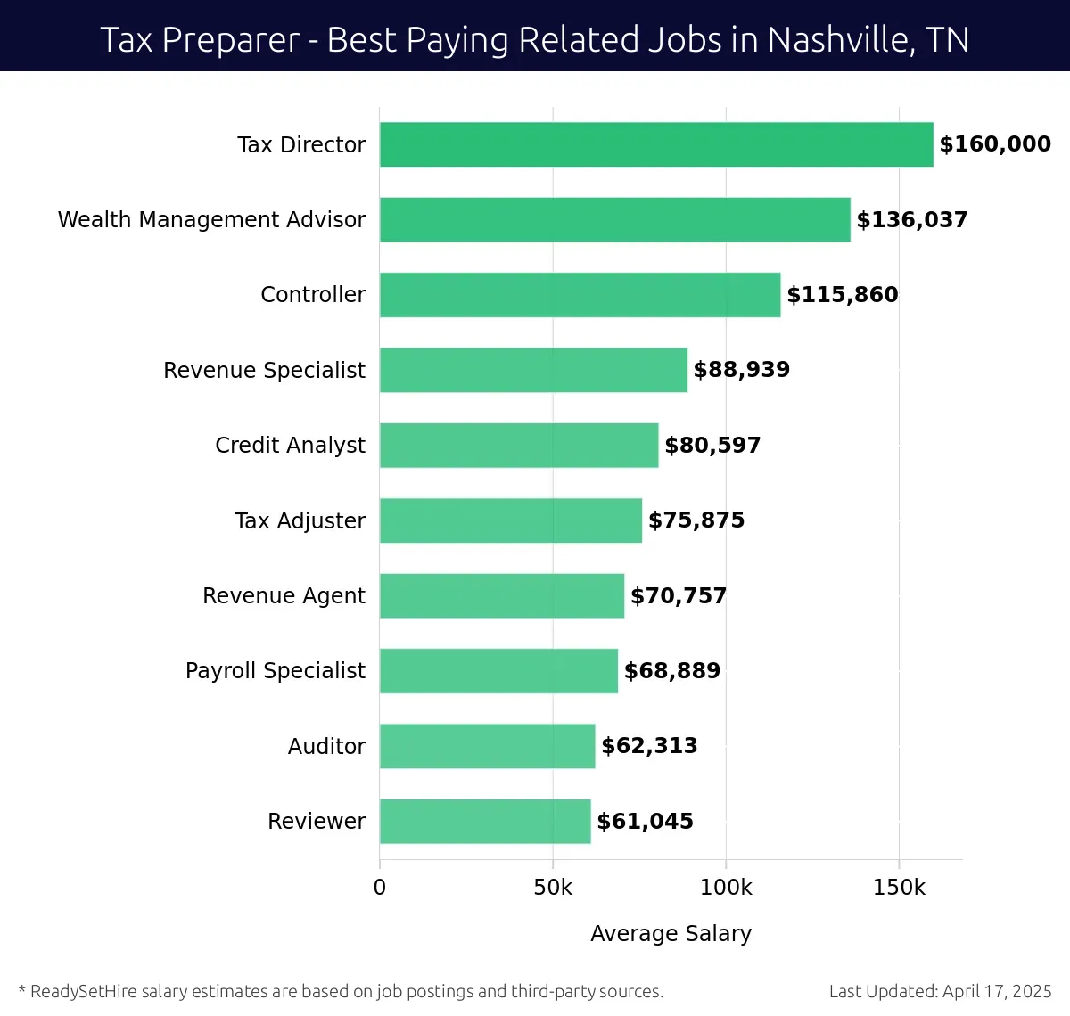 Graph displaying best paying related job salaries for Tax Preparer jobs near Nashville, TN, highlighting Tax Director with the highest at $160,000 and Reviewer with the lowest at $61,045.